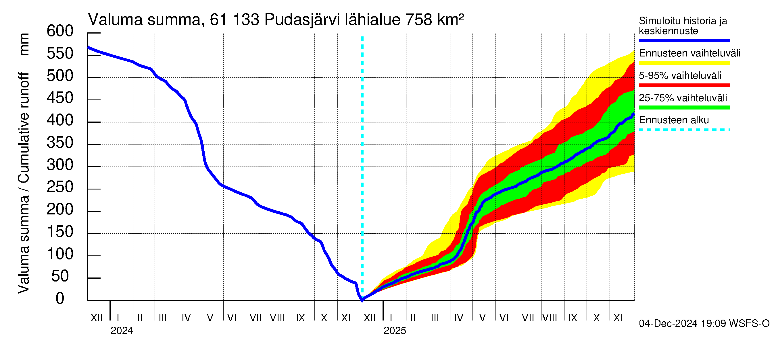 Iijoen vesistöalue - Pudasjärvi Tuulisalmi: Valuma - summa