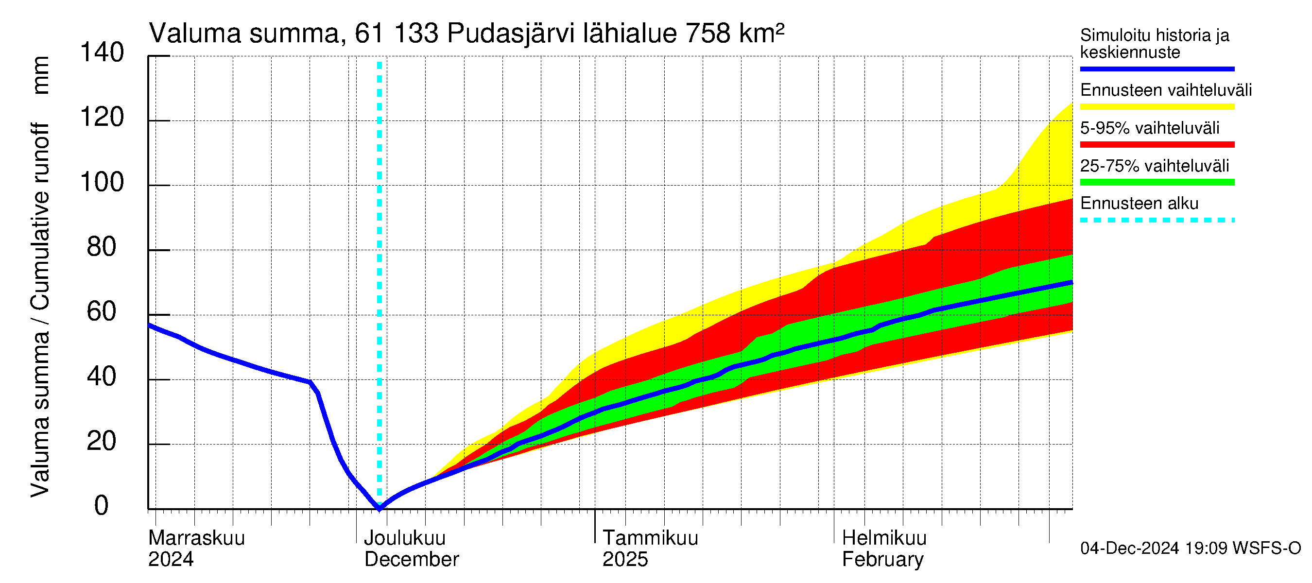 Iijoen vesistöalue - Pudasjärvi Tuulisalmi: Valuma - summa