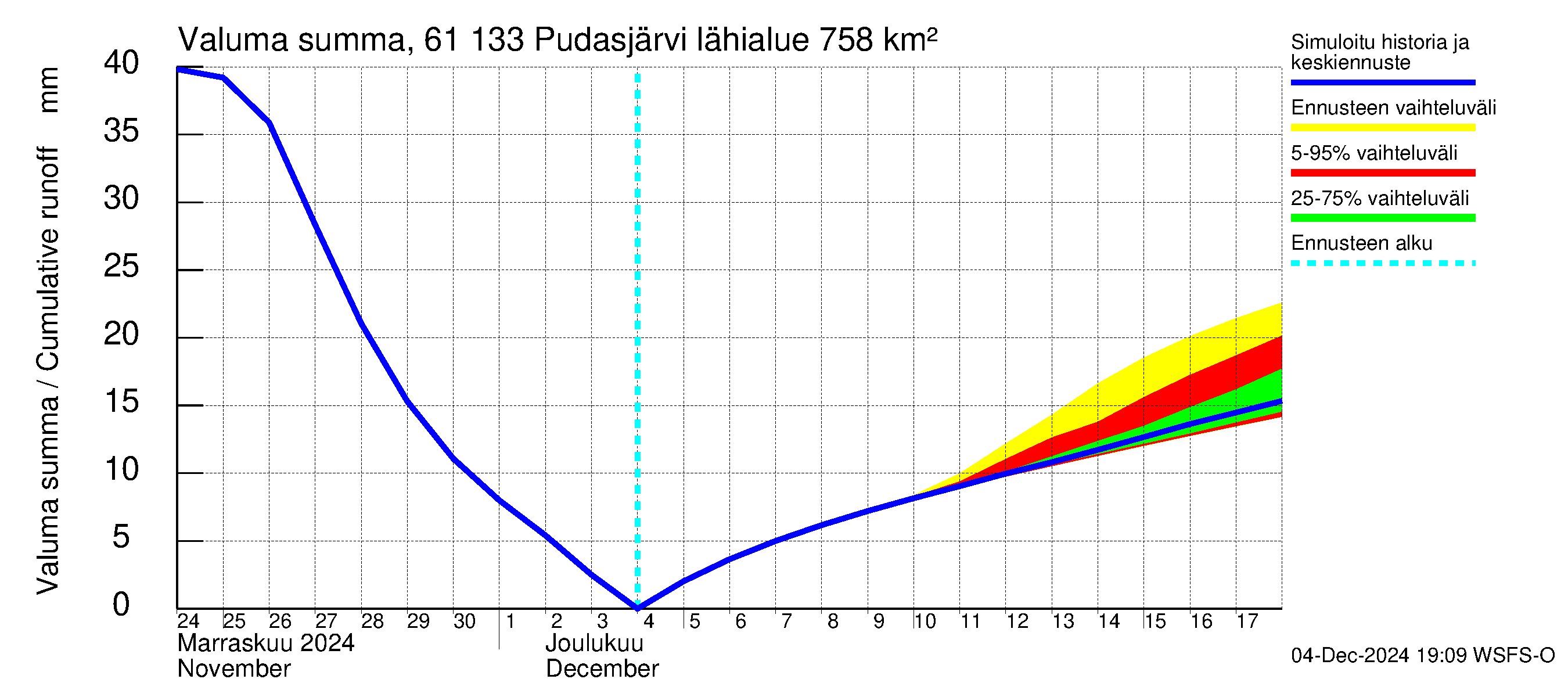 Iijoen vesistöalue - Pudasjärvi Tuulisalmi: Valuma - summa