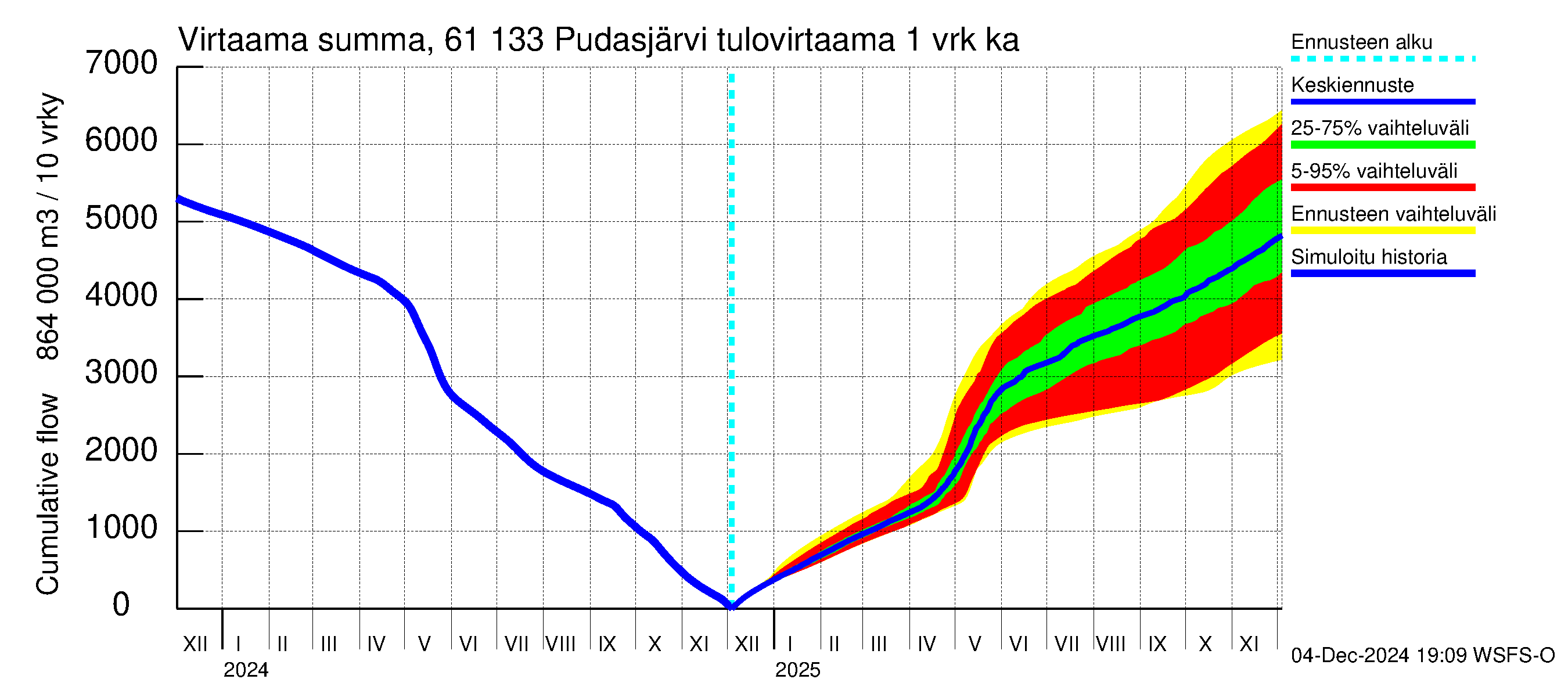 Iijoen vesistöalue - Pudasjärvi Tuulisalmi: Tulovirtaama - summa