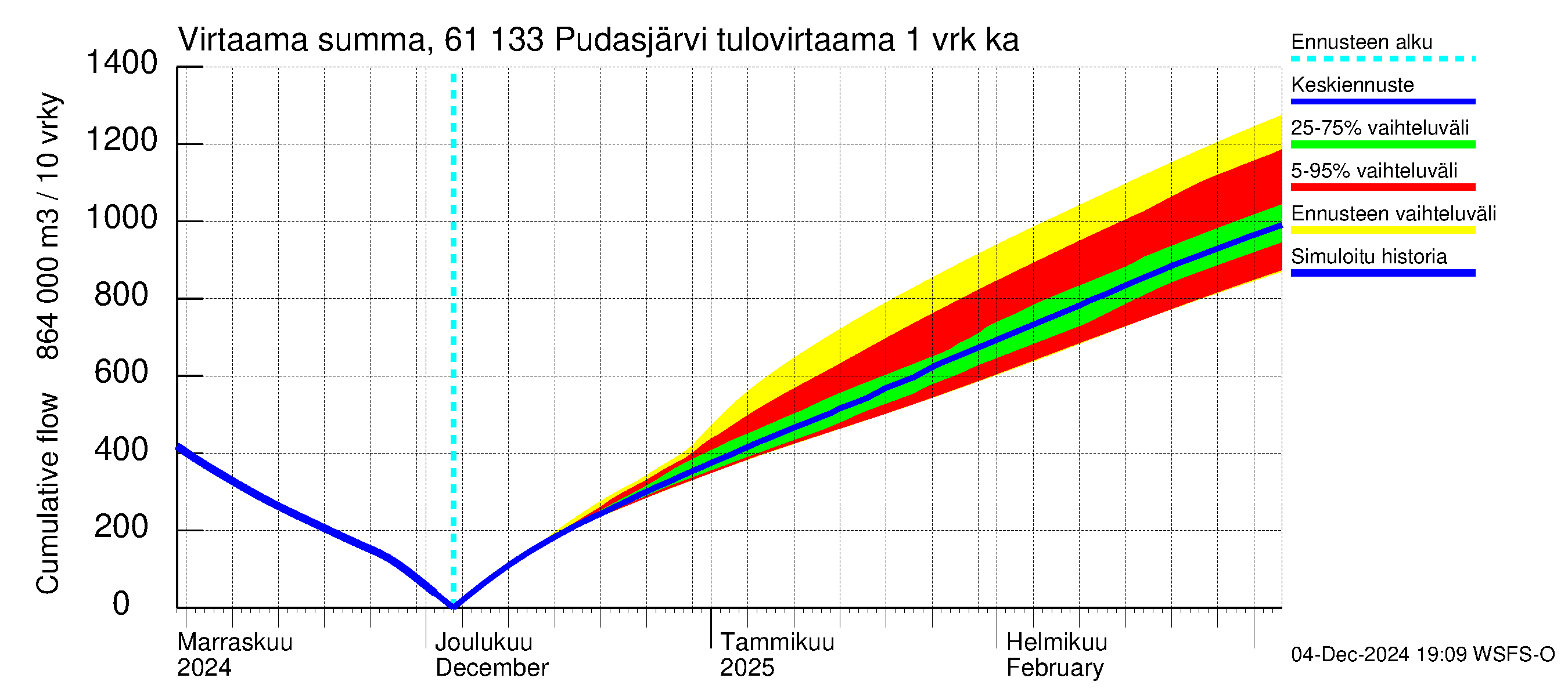 Iijoen vesistöalue - Pudasjärvi Tuulisalmi: Tulovirtaama - summa