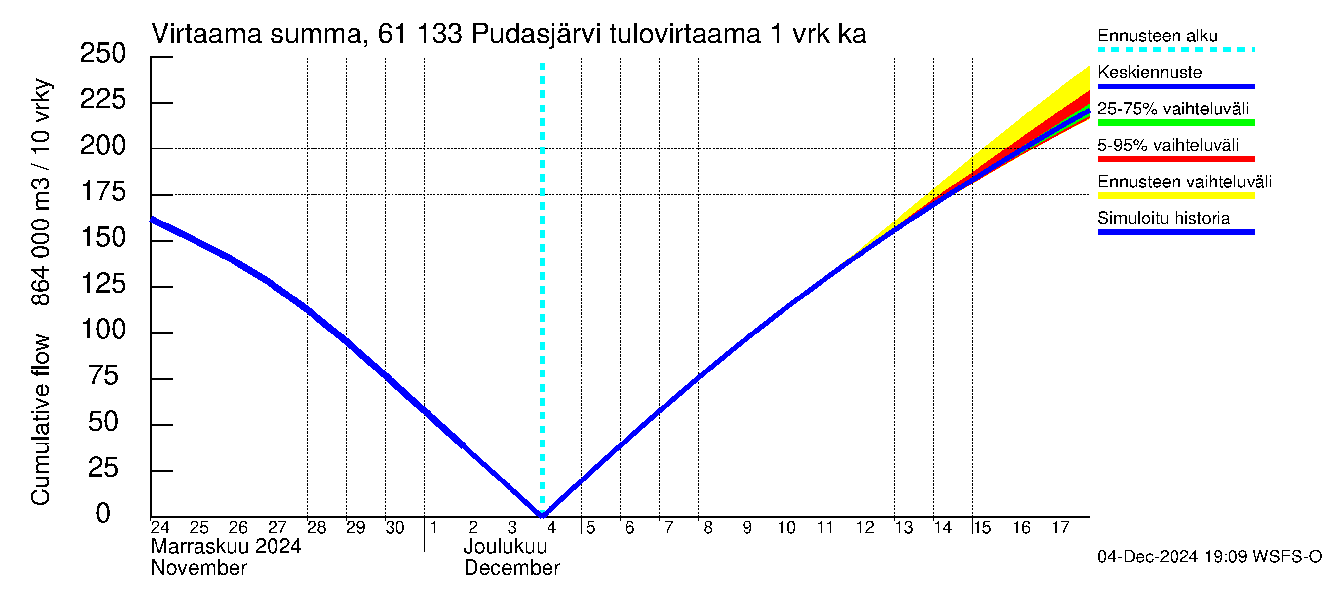 Iijoen vesistöalue - Pudasjärvi Tuulisalmi: Tulovirtaama - summa