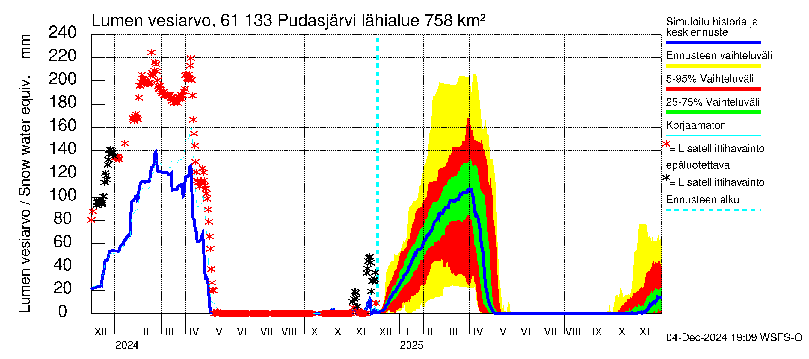 Iijoen vesistöalue - Pudasjärvi Tuulisalmi: Lumen vesiarvo