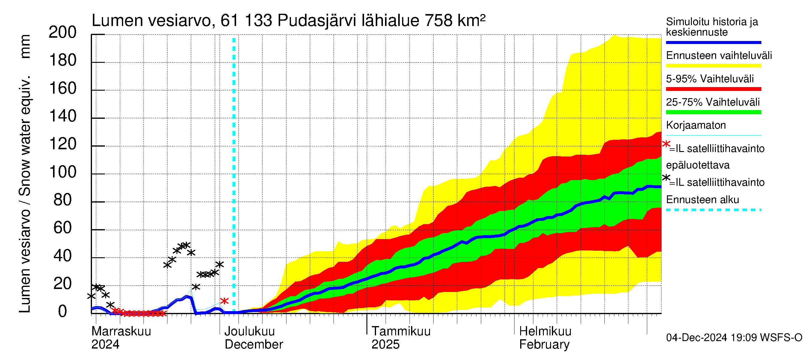 Iijoen vesistöalue - Pudasjärvi Tuulisalmi: Lumen vesiarvo