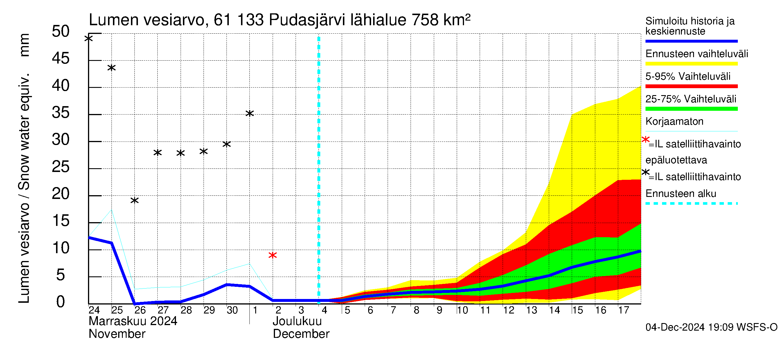 Iijoen vesistöalue - Pudasjärvi Tuulisalmi: Lumen vesiarvo