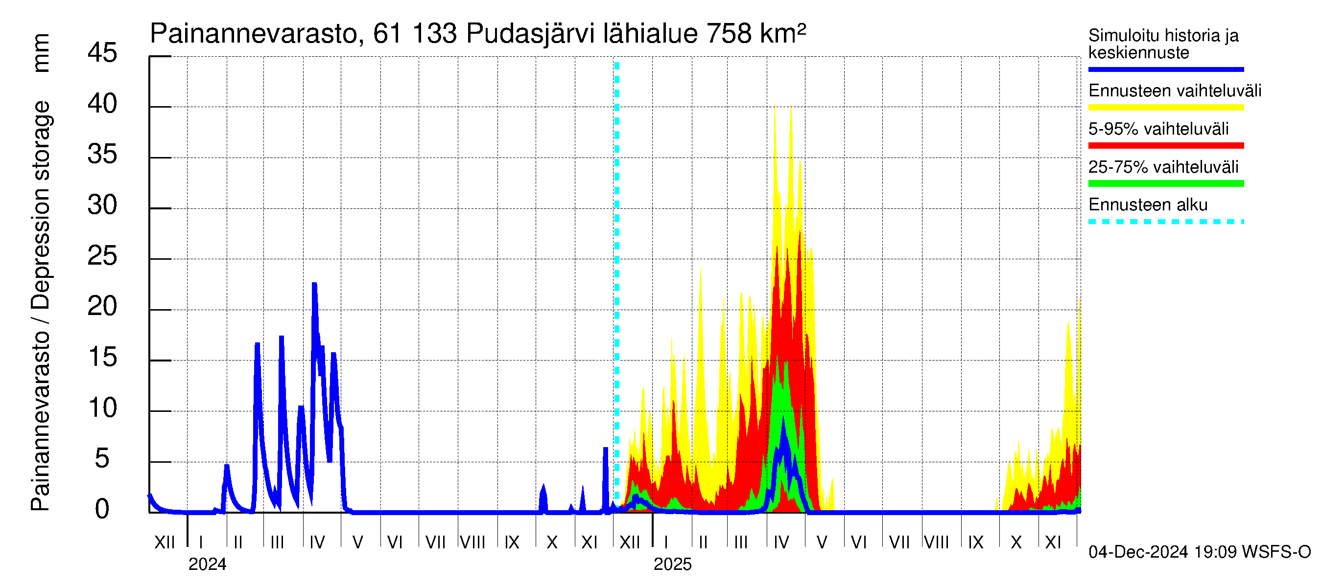 Iijoen vesistöalue - Pudasjärvi Tuulisalmi: Painannevarasto