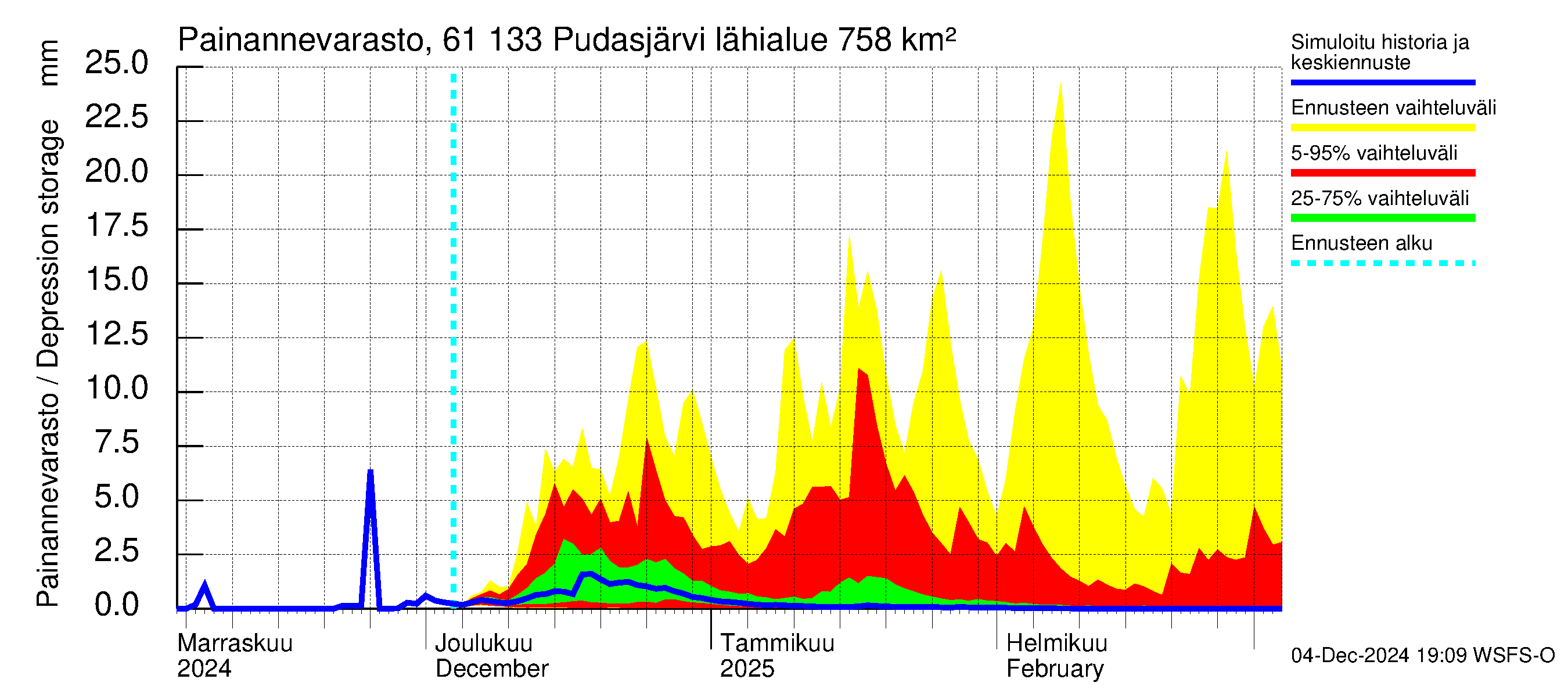 Iijoen vesistöalue - Pudasjärvi Tuulisalmi: Painannevarasto