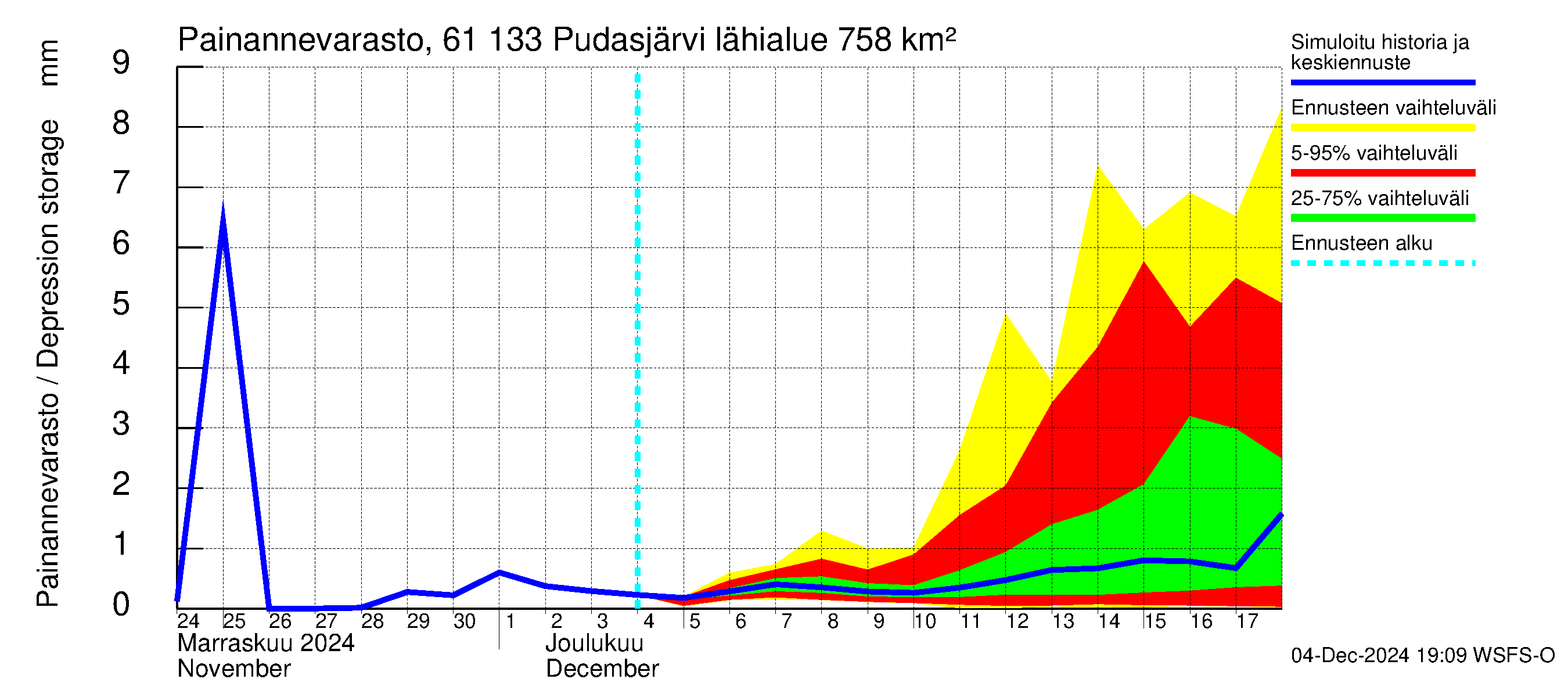 Iijoen vesistöalue - Pudasjärvi Tuulisalmi: Painannevarasto