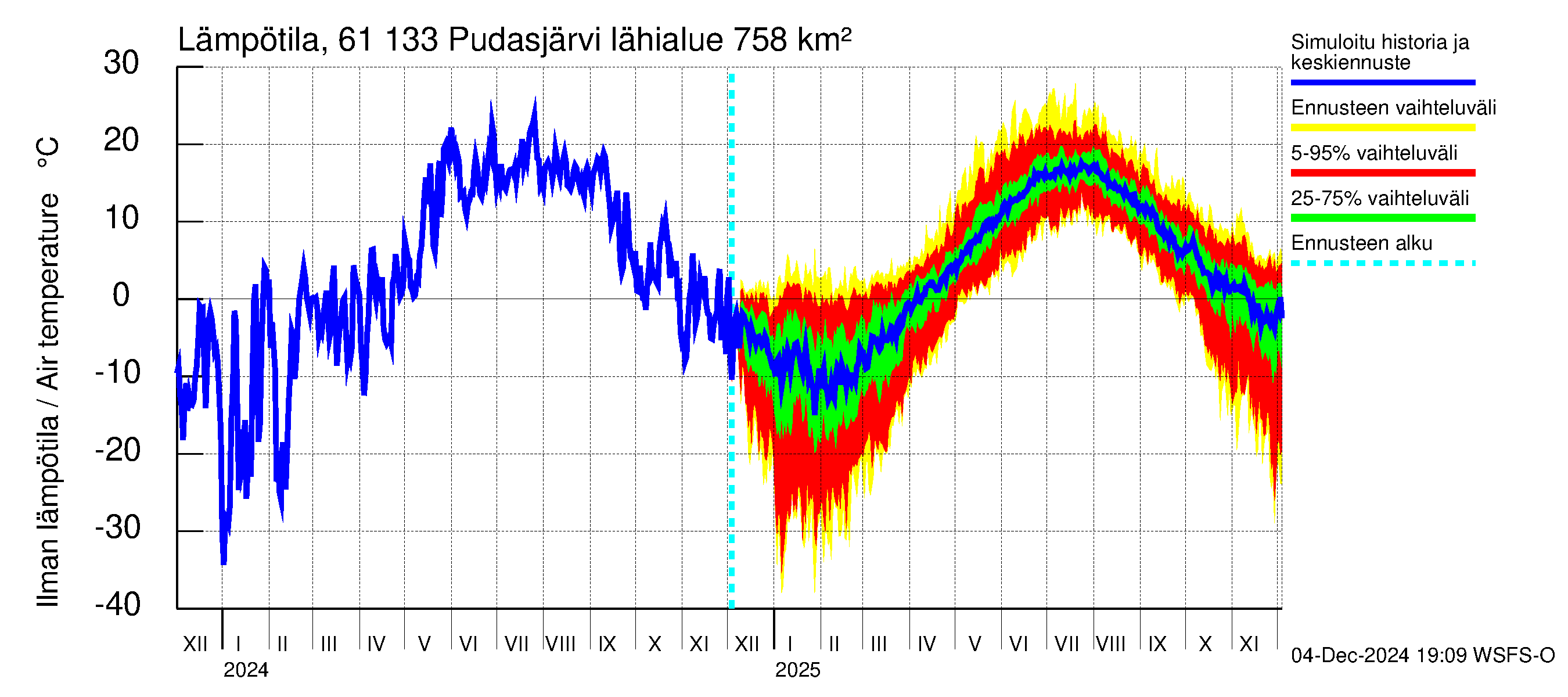 Iijoen vesistöalue - Pudasjärvi Tuulisalmi: Ilman lämpötila