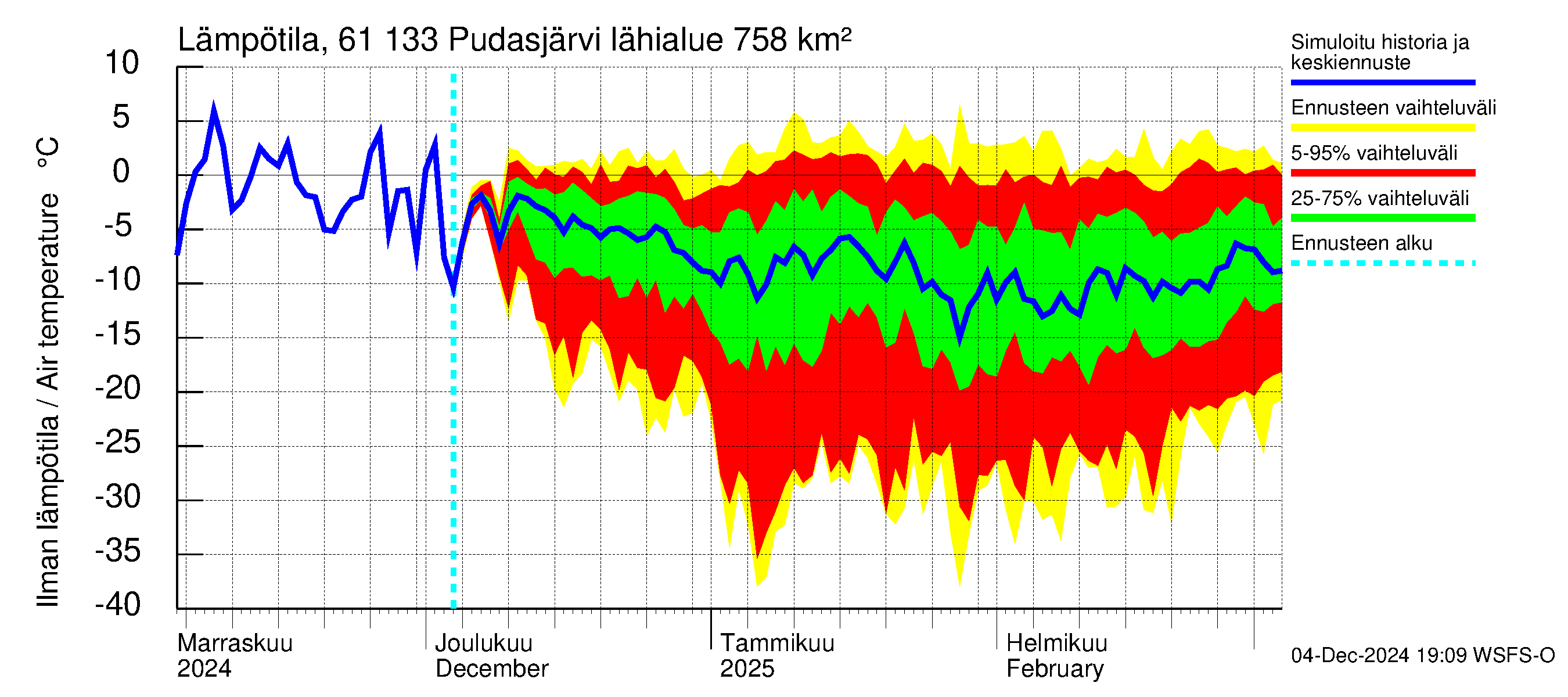 Iijoen vesistöalue - Pudasjärvi Tuulisalmi: Ilman lämpötila