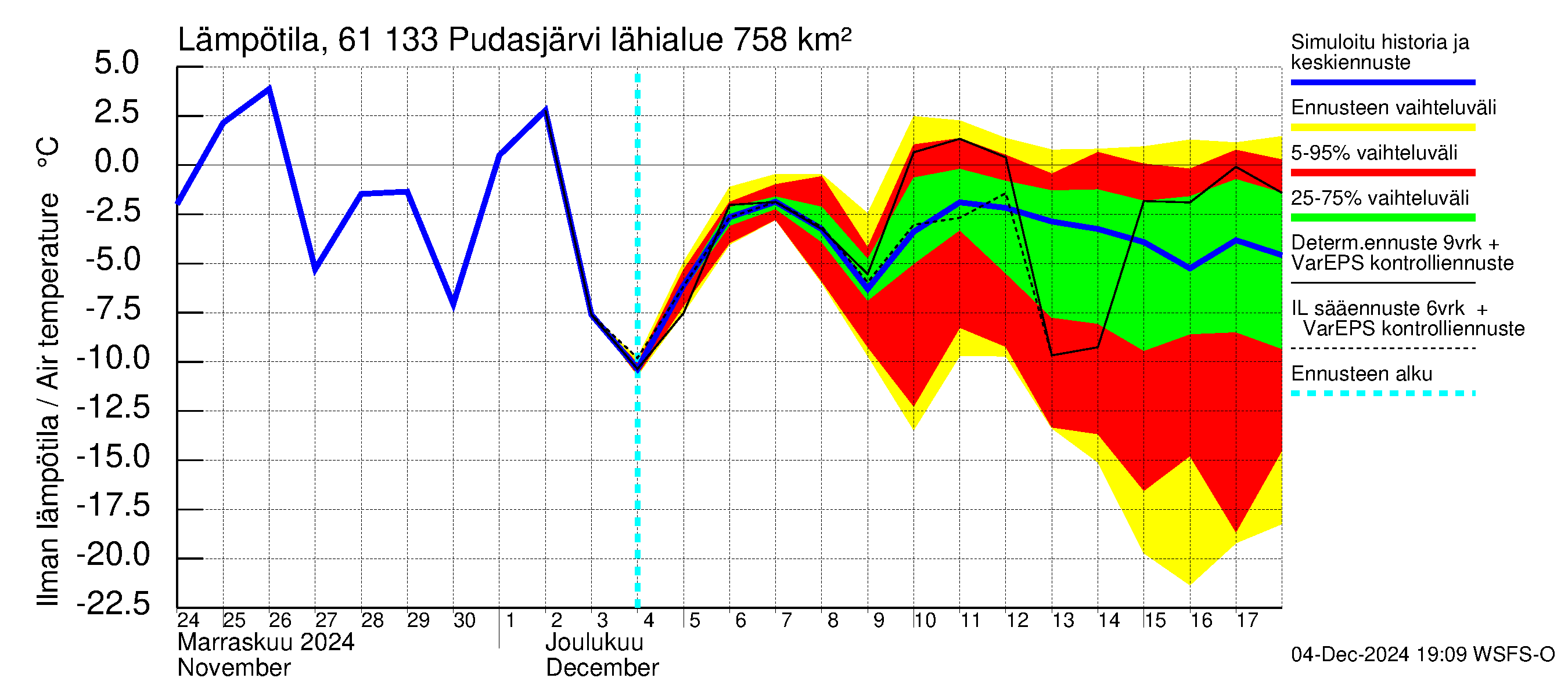 Iijoen vesistöalue - Pudasjärvi Tuulisalmi: Ilman lämpötila