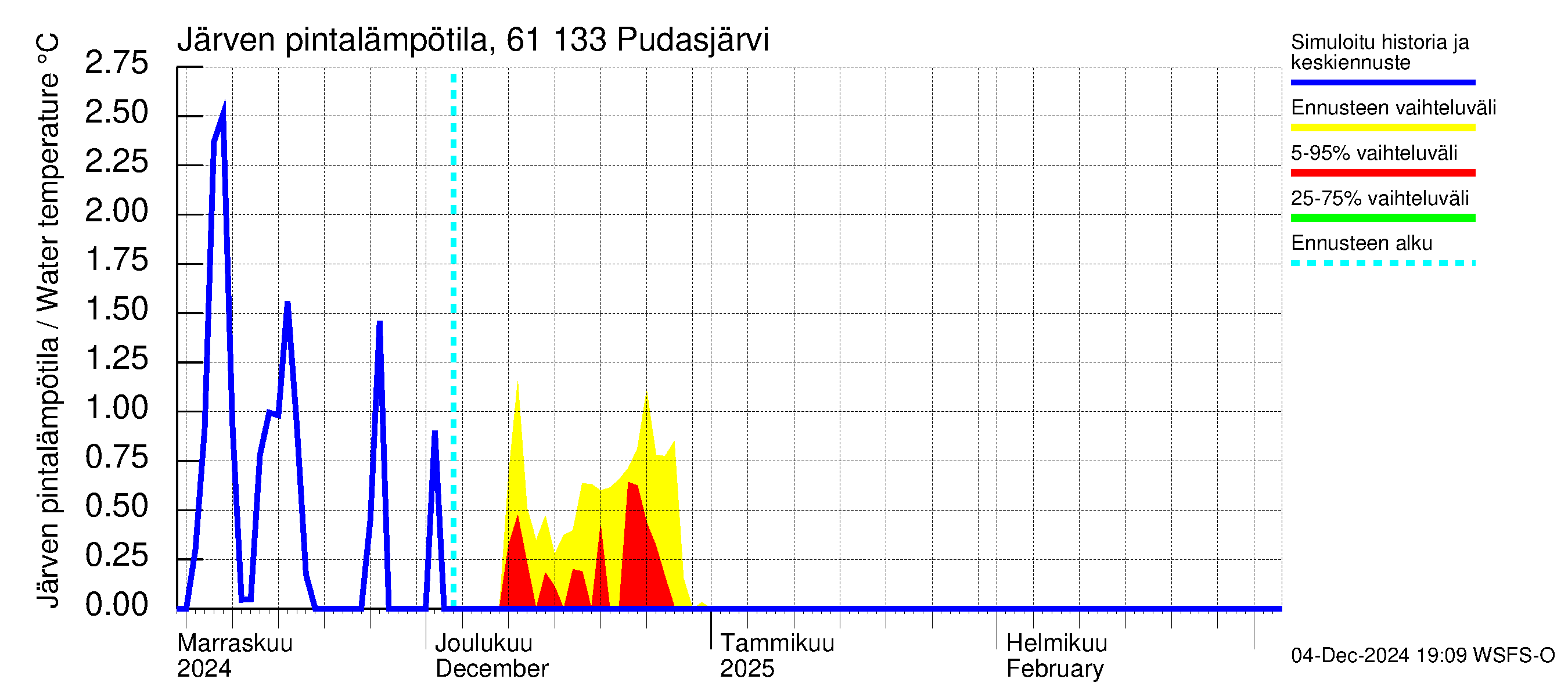 Iijoen vesistöalue - Pudasjärvi Tuulisalmi: Järven pintalämpötila