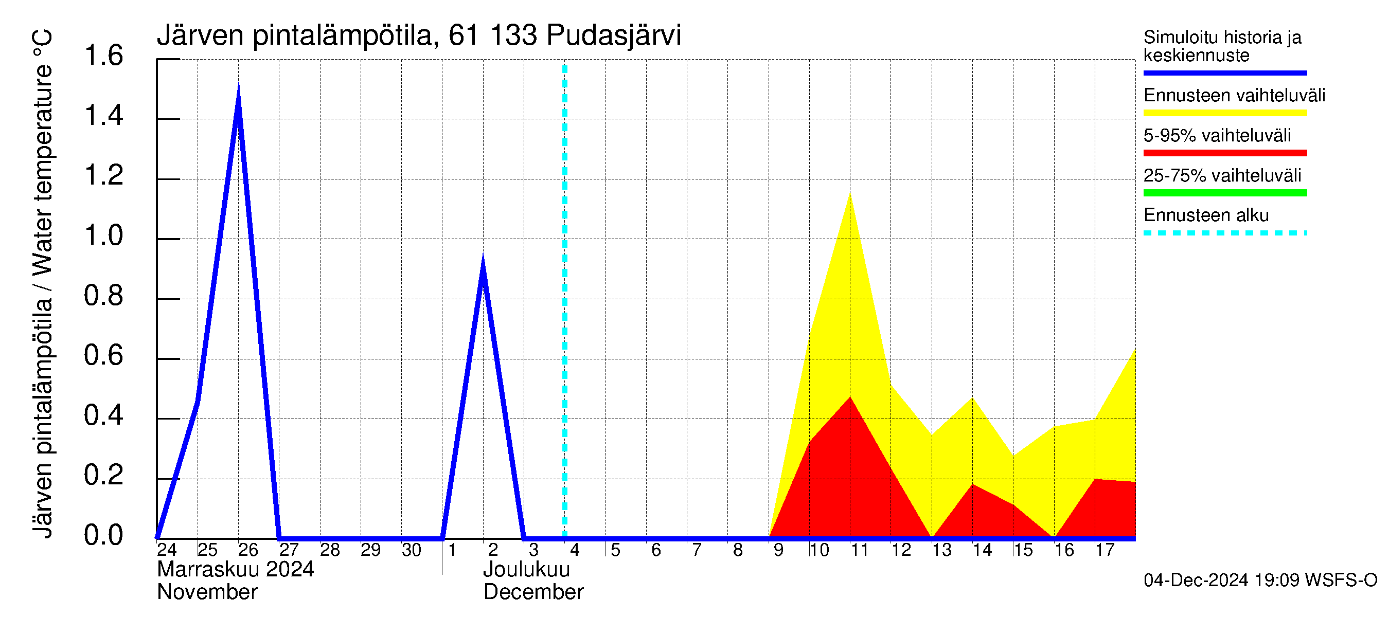 Iijoen vesistöalue - Pudasjärvi Tuulisalmi: Järven pintalämpötila