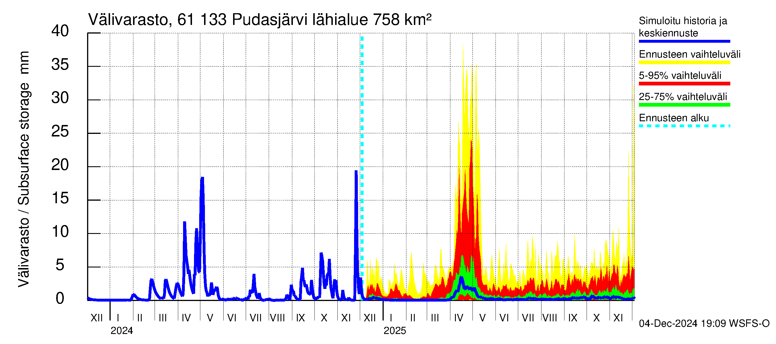 Iijoen vesistöalue - Pudasjärvi Tuulisalmi: Välivarasto