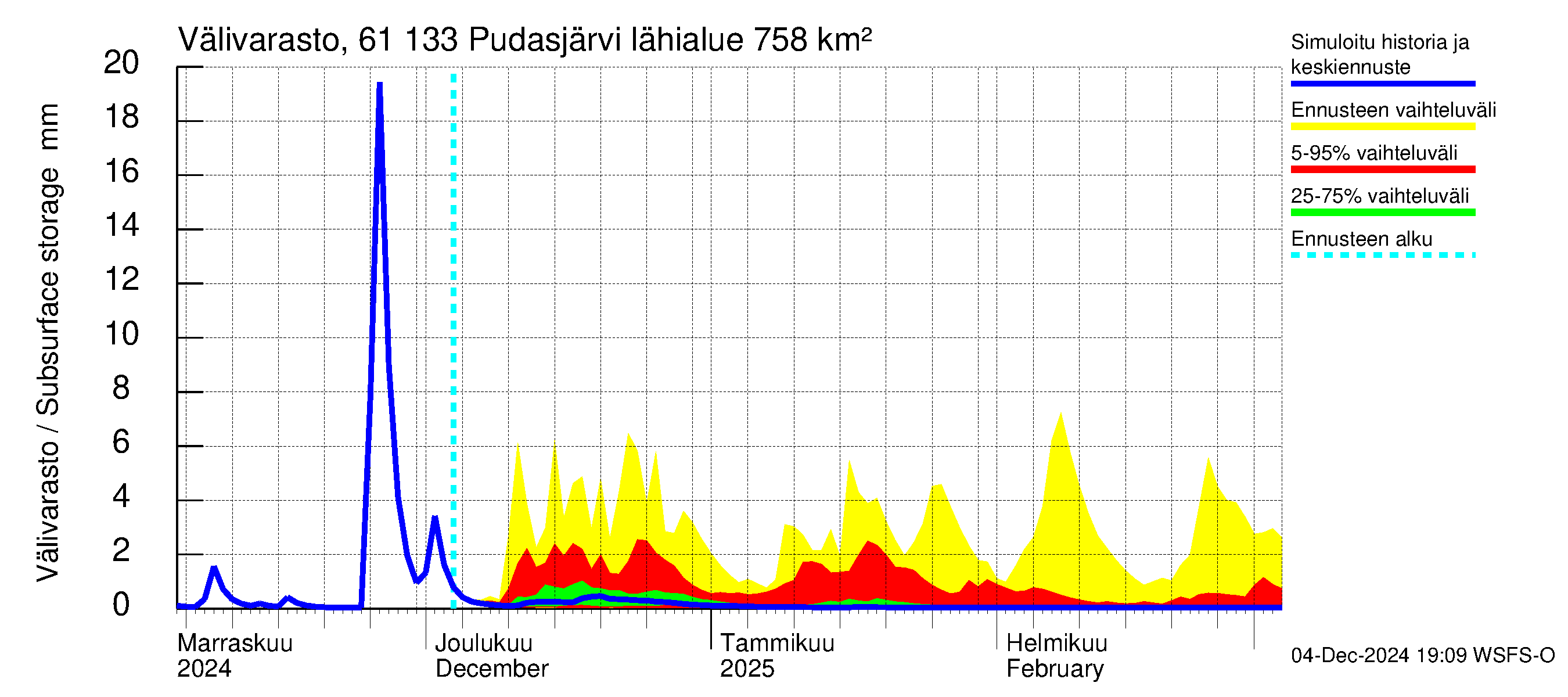 Iijoen vesistöalue - Pudasjärvi Tuulisalmi: Välivarasto