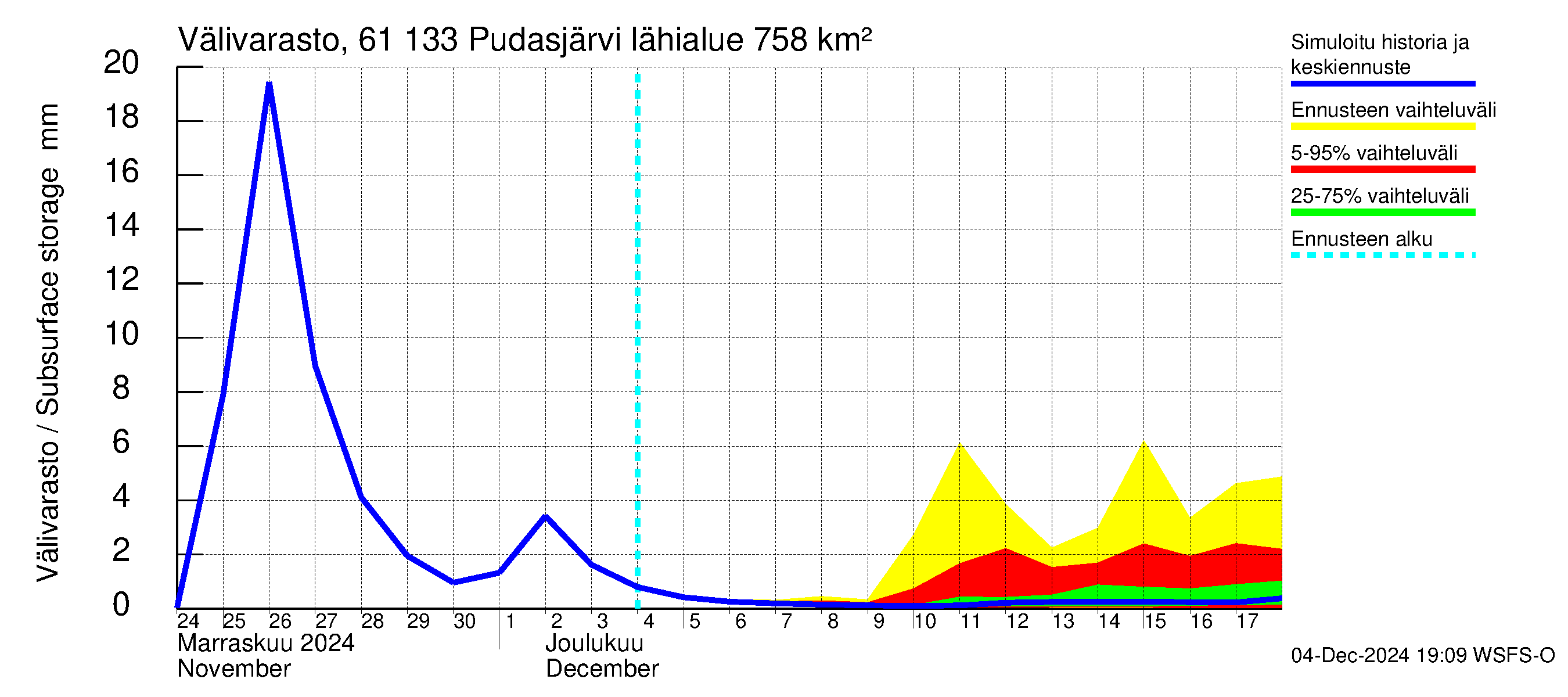 Iijoen vesistöalue - Pudasjärvi Tuulisalmi: Välivarasto