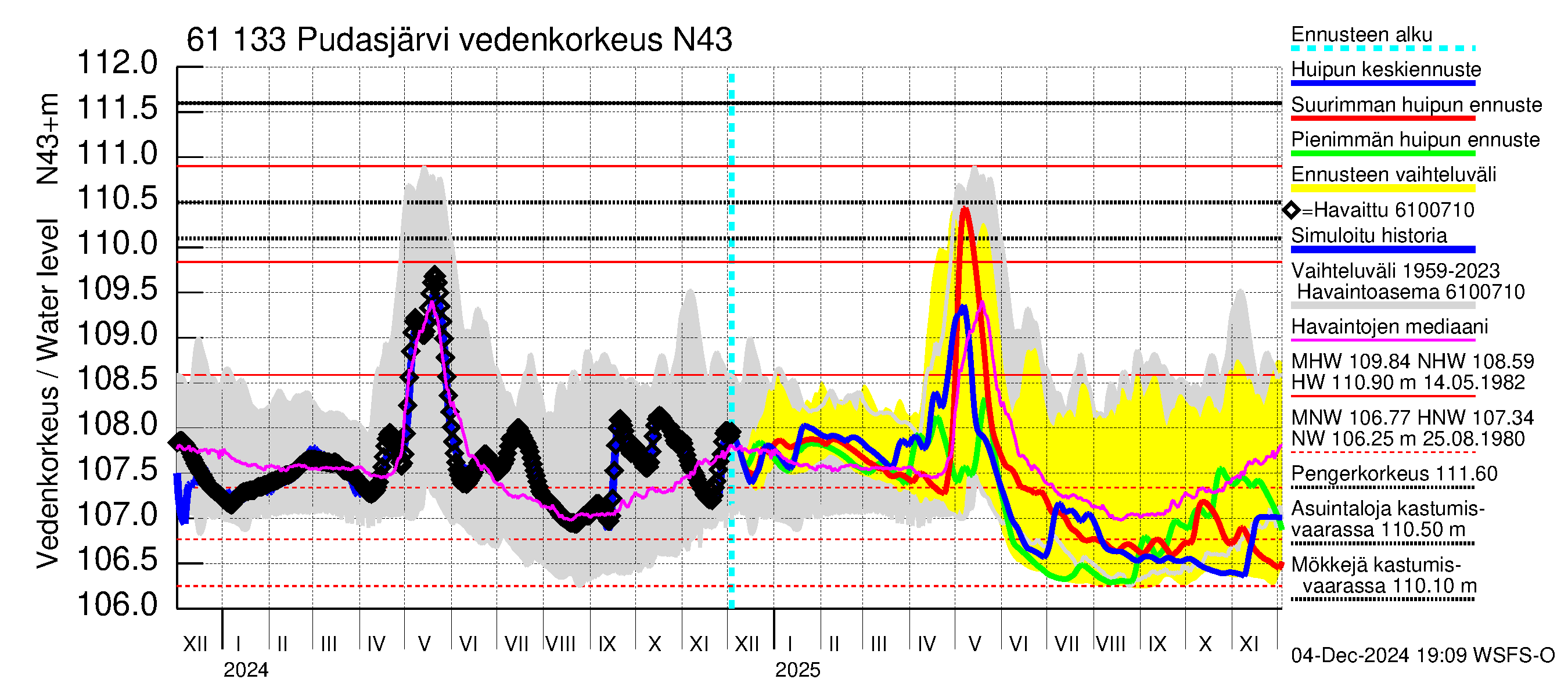 Iijoen vesistöalue - Pudasjärvi Tuulisalmi: Vedenkorkeus - huippujen keski- ja ääriennusteet