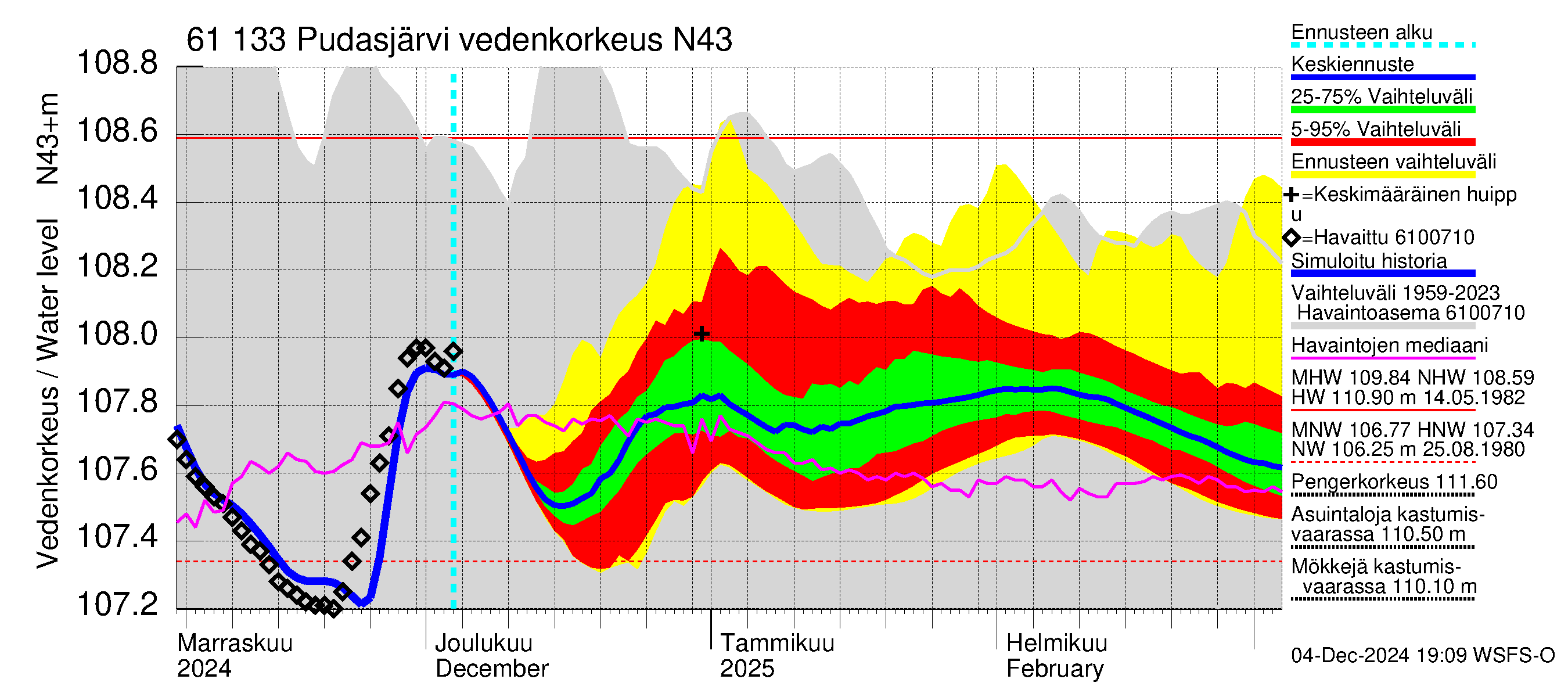 Iijoen vesistöalue - Pudasjärvi Tuulisalmi: Vedenkorkeus - jakaumaennuste