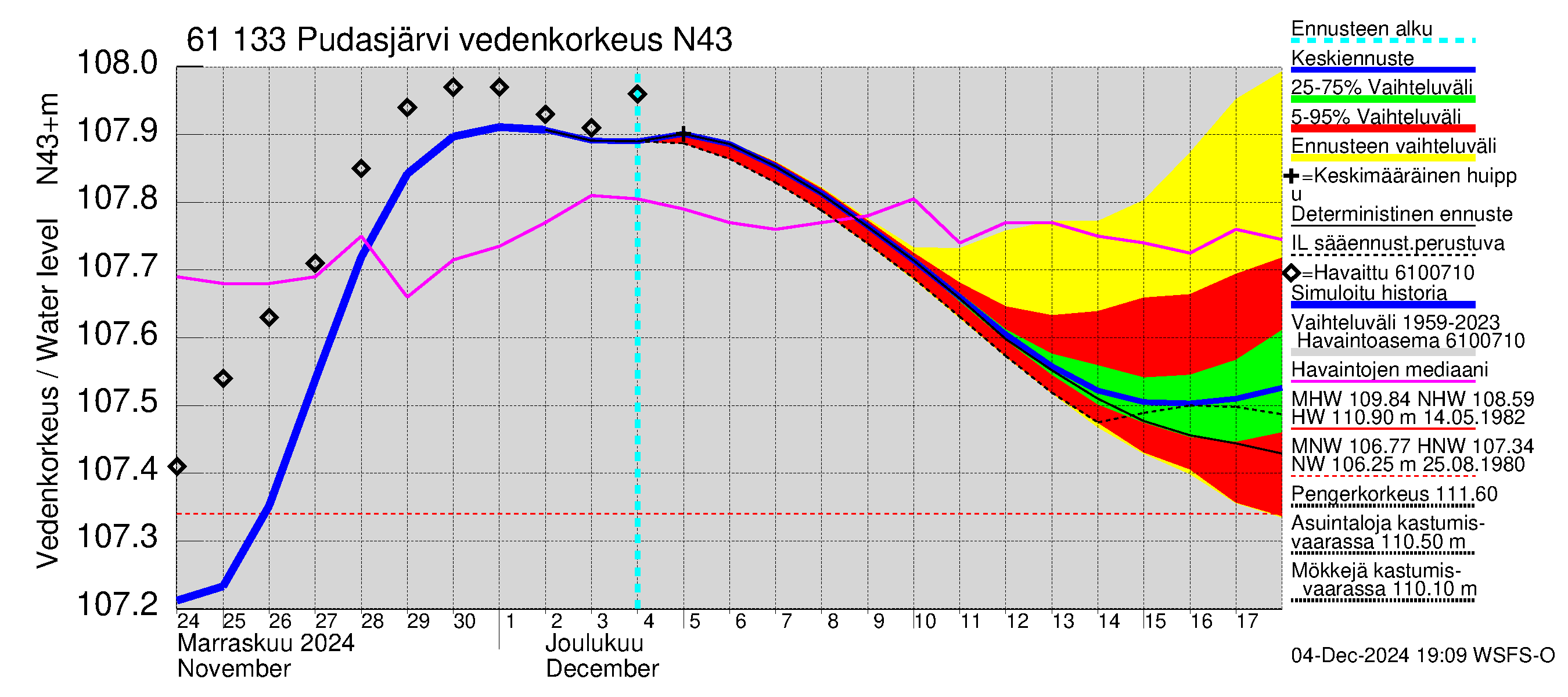 Iijoen vesistöalue - Pudasjärvi Tuulisalmi: Vedenkorkeus - jakaumaennuste