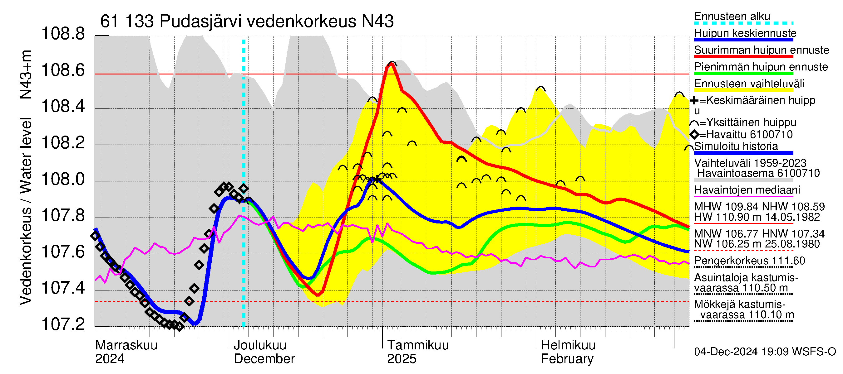 Iijoen vesistöalue - Pudasjärvi Tuulisalmi: Vedenkorkeus - huippujen keski- ja ääriennusteet