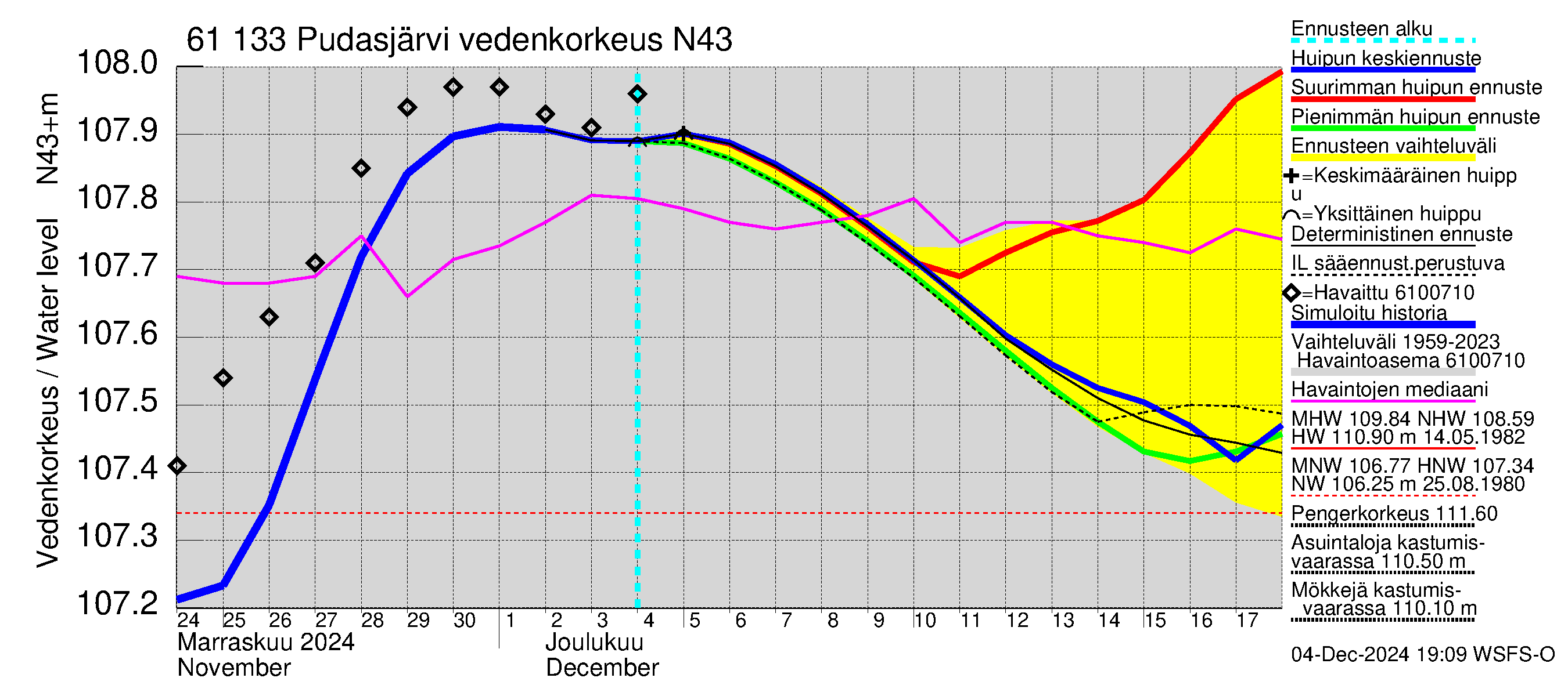 Iijoen vesistöalue - Pudasjärvi Tuulisalmi: Vedenkorkeus - huippujen keski- ja ääriennusteet