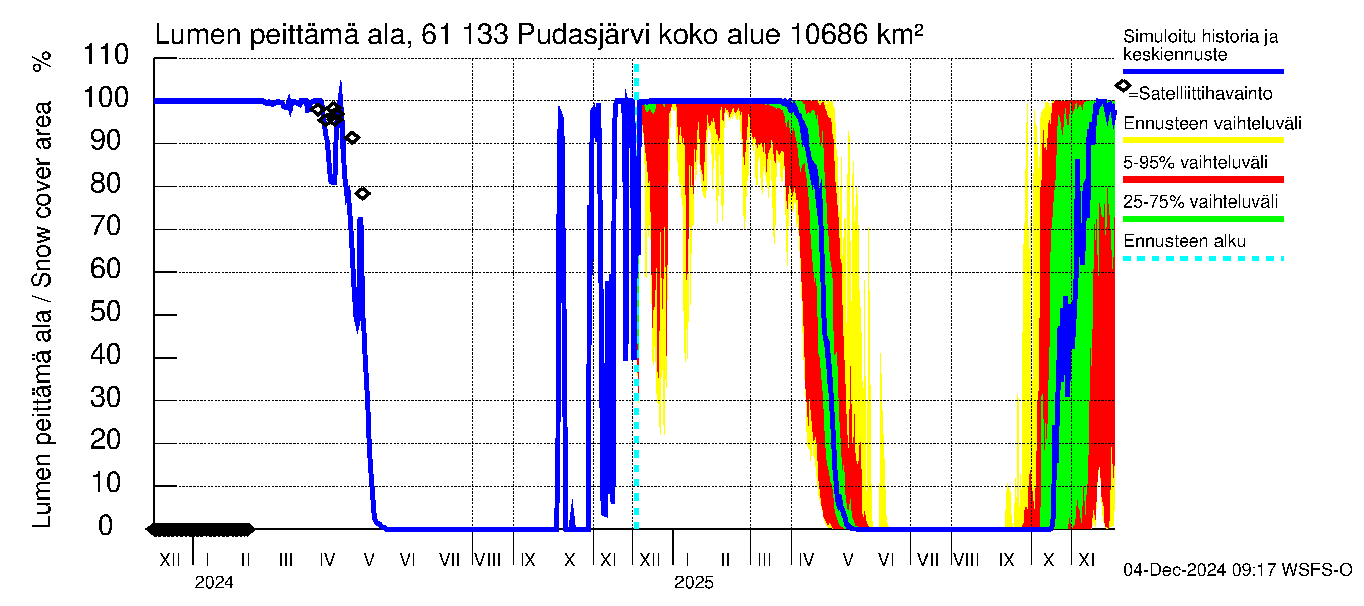 Iijoen vesistöalue - Pudasjärvi Tuulisalmi: Lumen peittämä ala