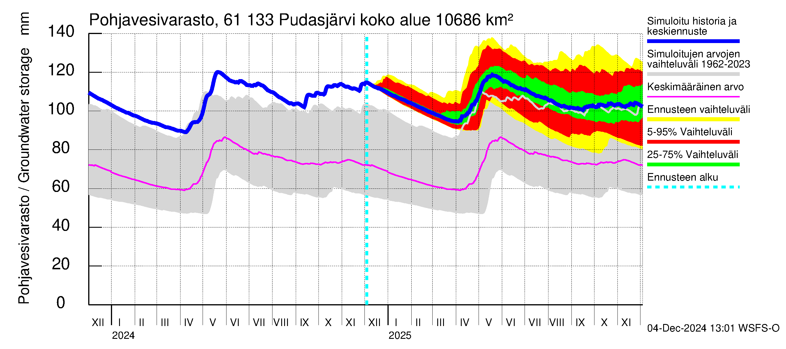 Iijoen vesistöalue - Pudasjärvi Tuulisalmi: Pohjavesivarasto