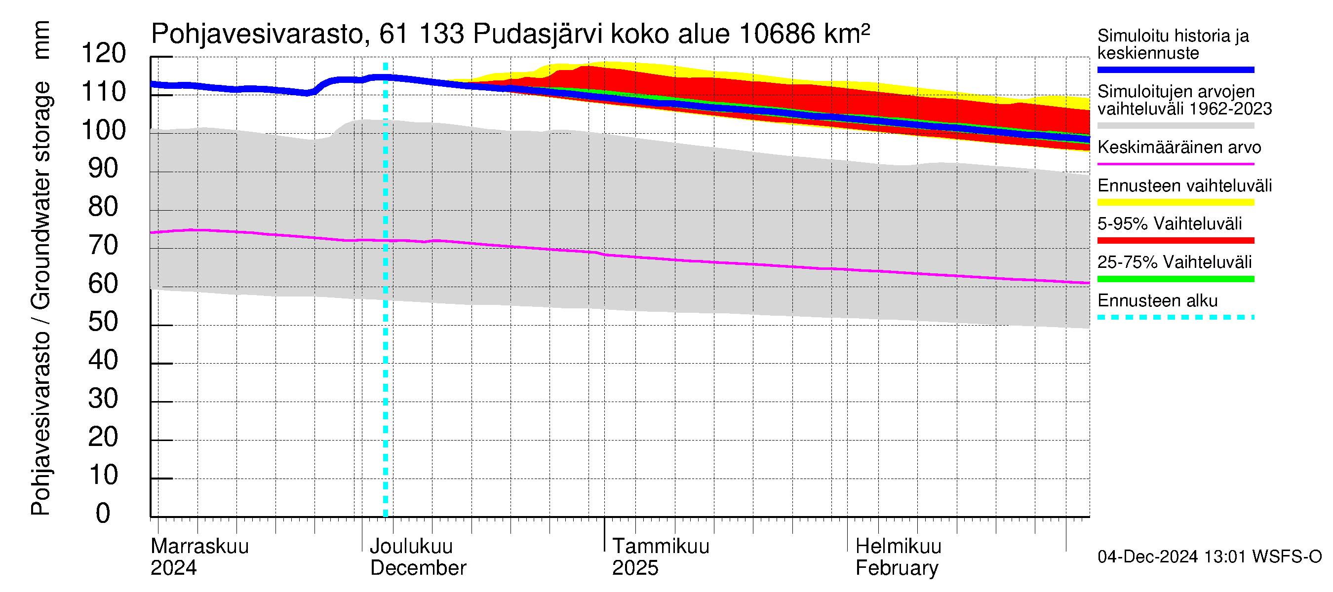 Iijoen vesistöalue - Pudasjärvi Tuulisalmi: Pohjavesivarasto