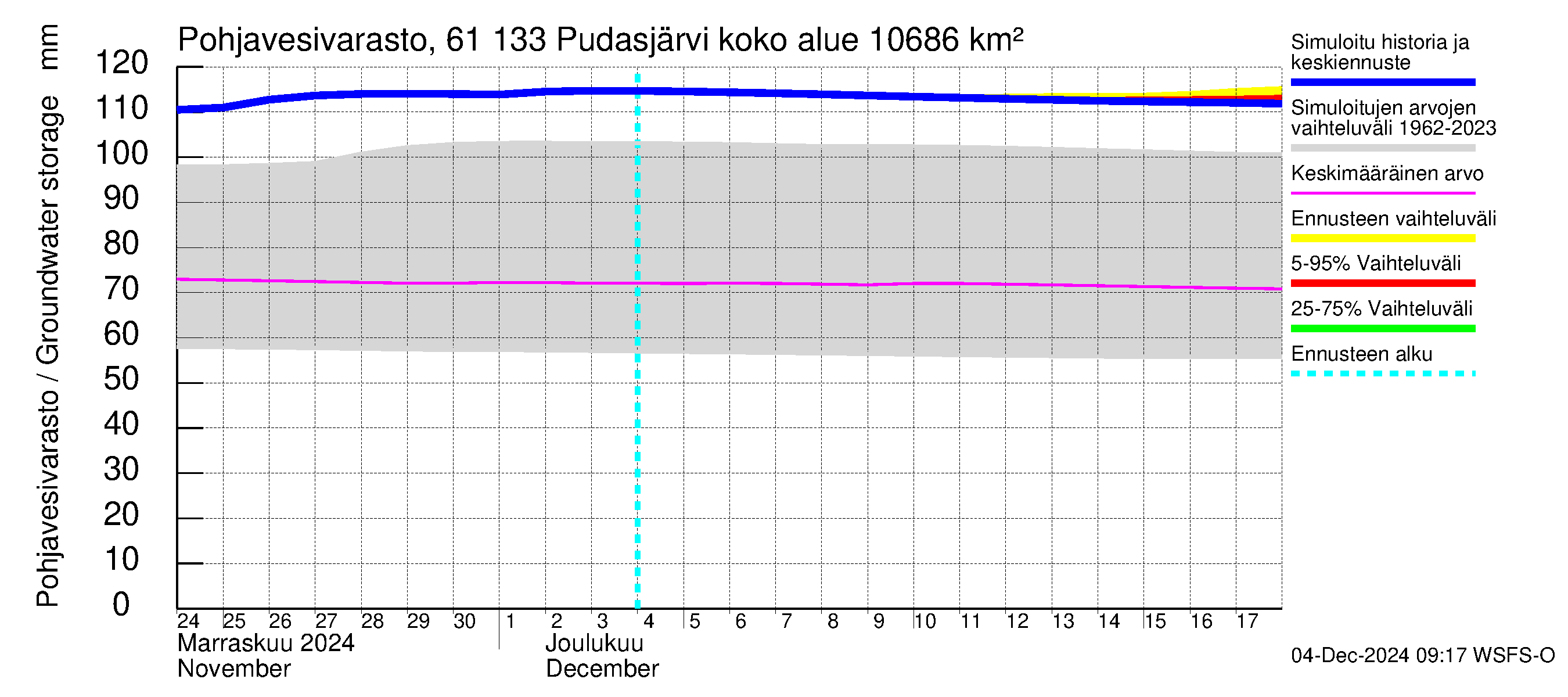 Iijoen vesistöalue - Pudasjärvi Tuulisalmi: Pohjavesivarasto