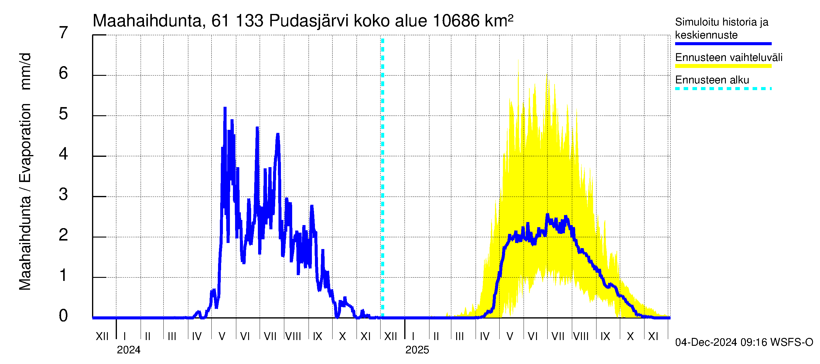 Iijoen vesistöalue - Pudasjärvi Tuulisalmi: Haihdunta maa-alueelta