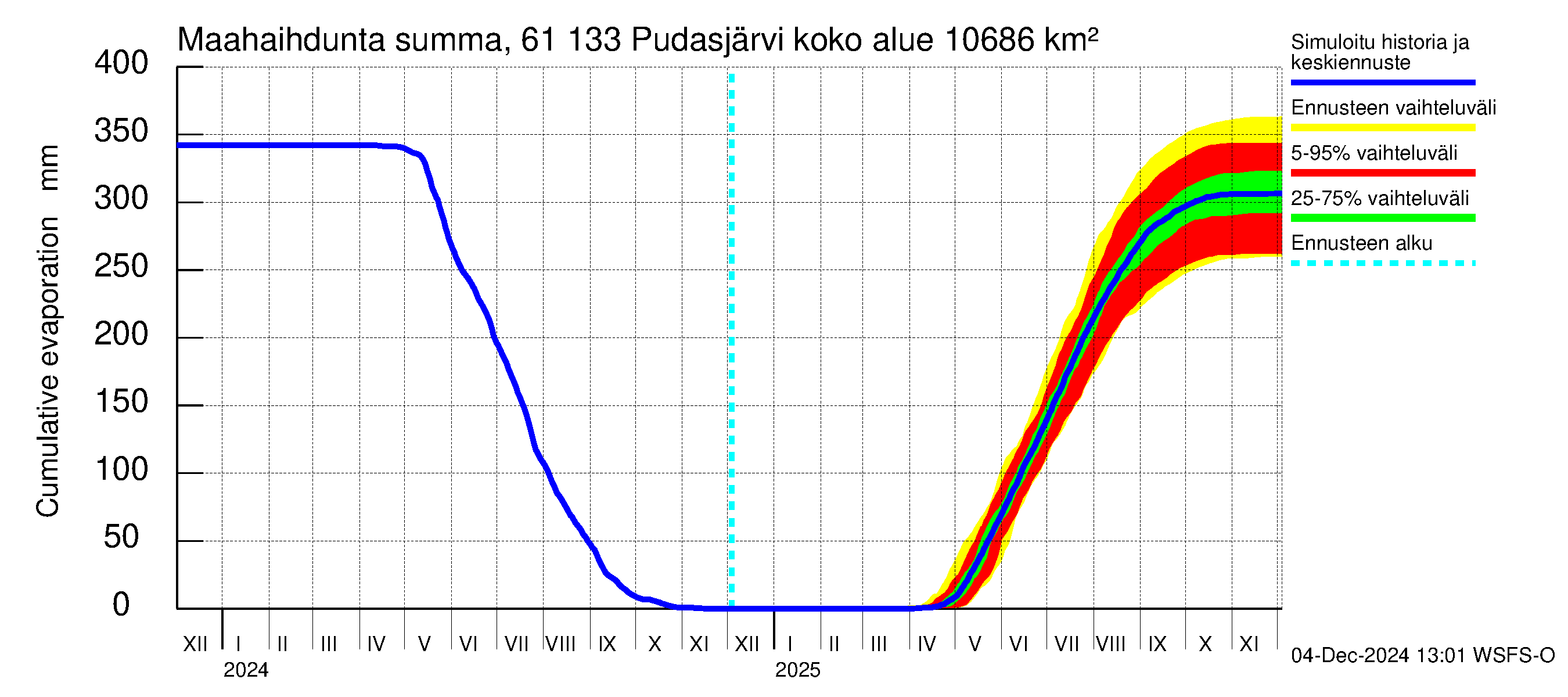 Iijoen vesistöalue - Pudasjärvi Tuulisalmi: Haihdunta maa-alueelta - summa