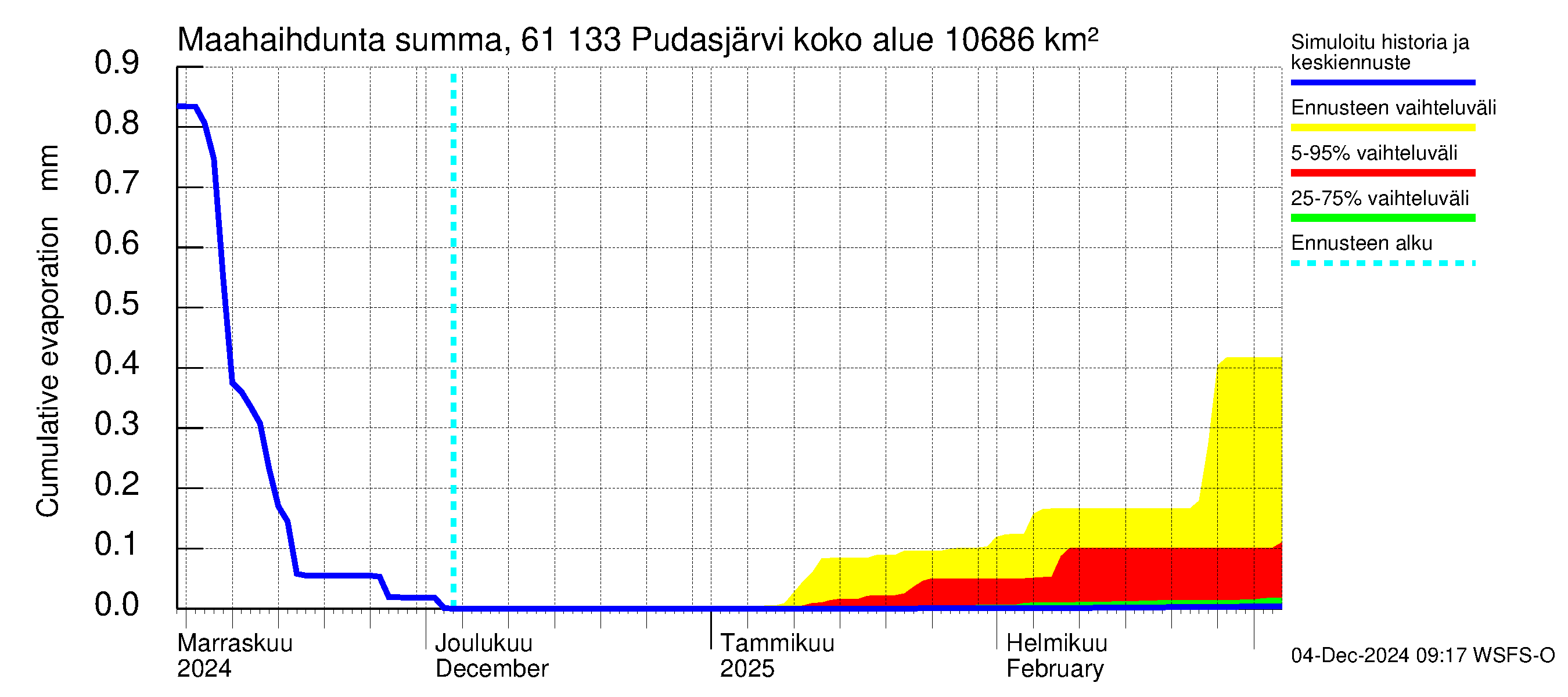 Iijoen vesistöalue - Pudasjärvi Tuulisalmi: Haihdunta maa-alueelta - summa