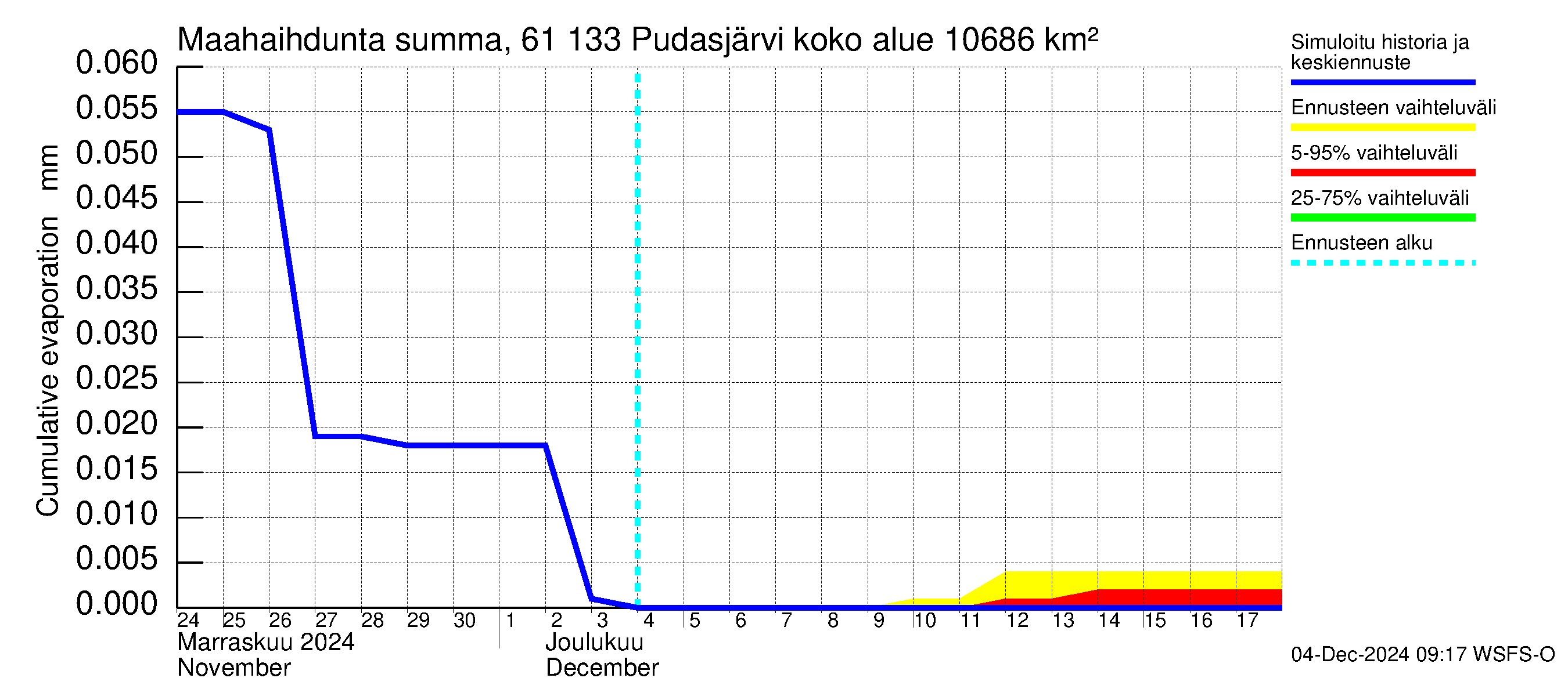 Iijoen vesistöalue - Pudasjärvi Tuulisalmi: Haihdunta maa-alueelta - summa