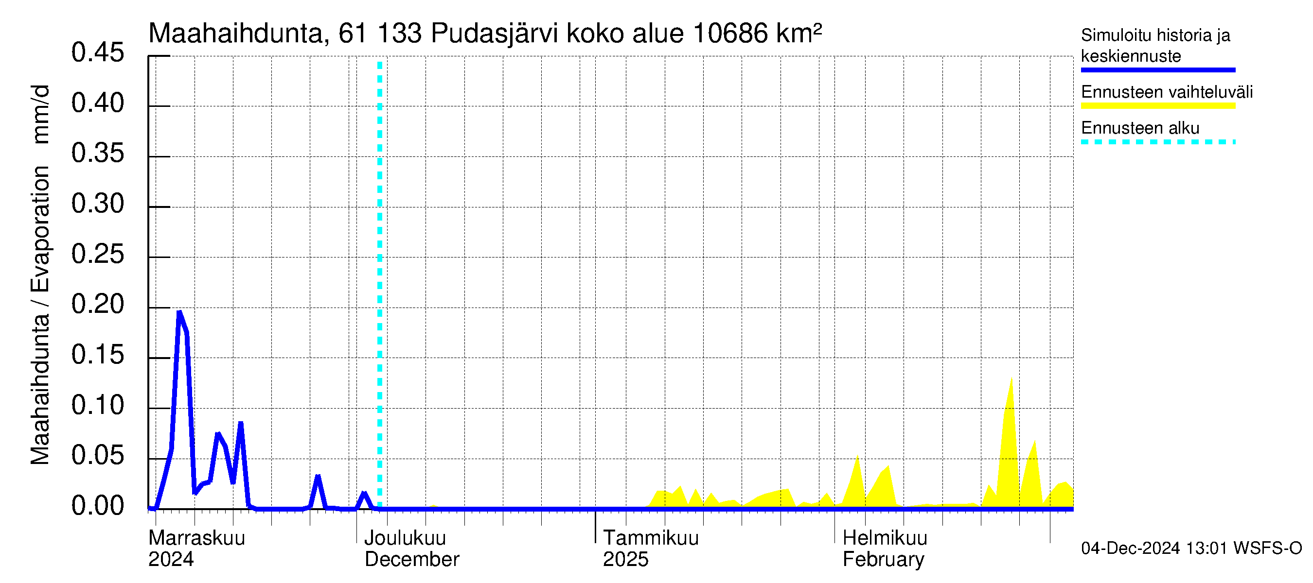 Iijoen vesistöalue - Pudasjärvi Tuulisalmi: Haihdunta maa-alueelta