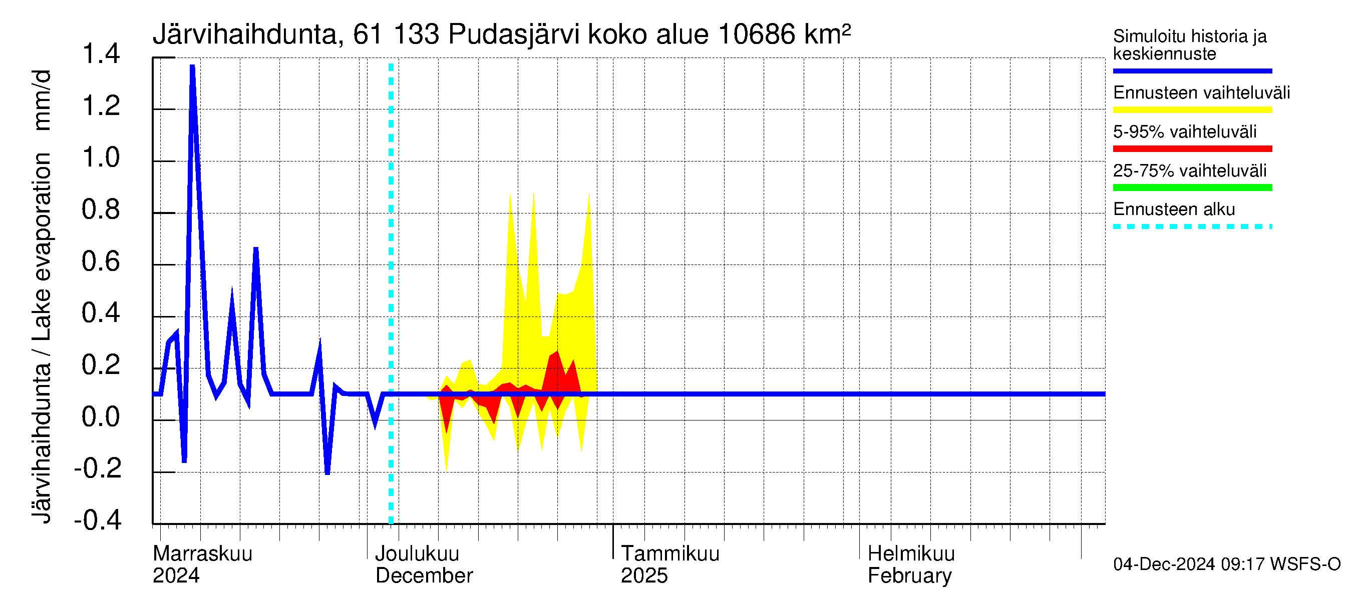 Iijoen vesistöalue - Pudasjärvi Tuulisalmi: Järvihaihdunta