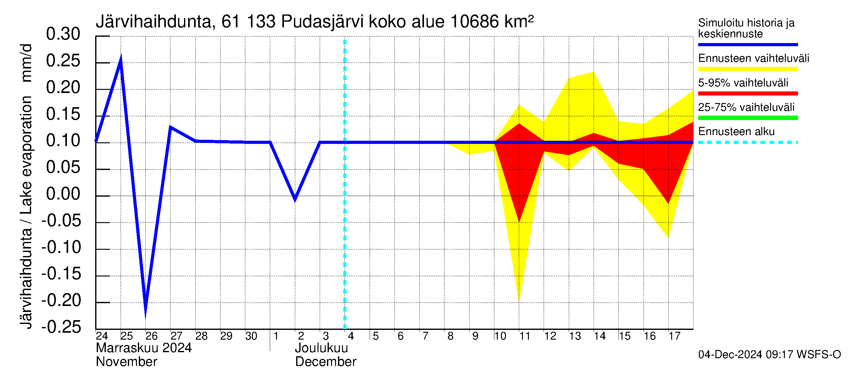 Iijoen vesistöalue - Pudasjärvi Tuulisalmi: Järvihaihdunta