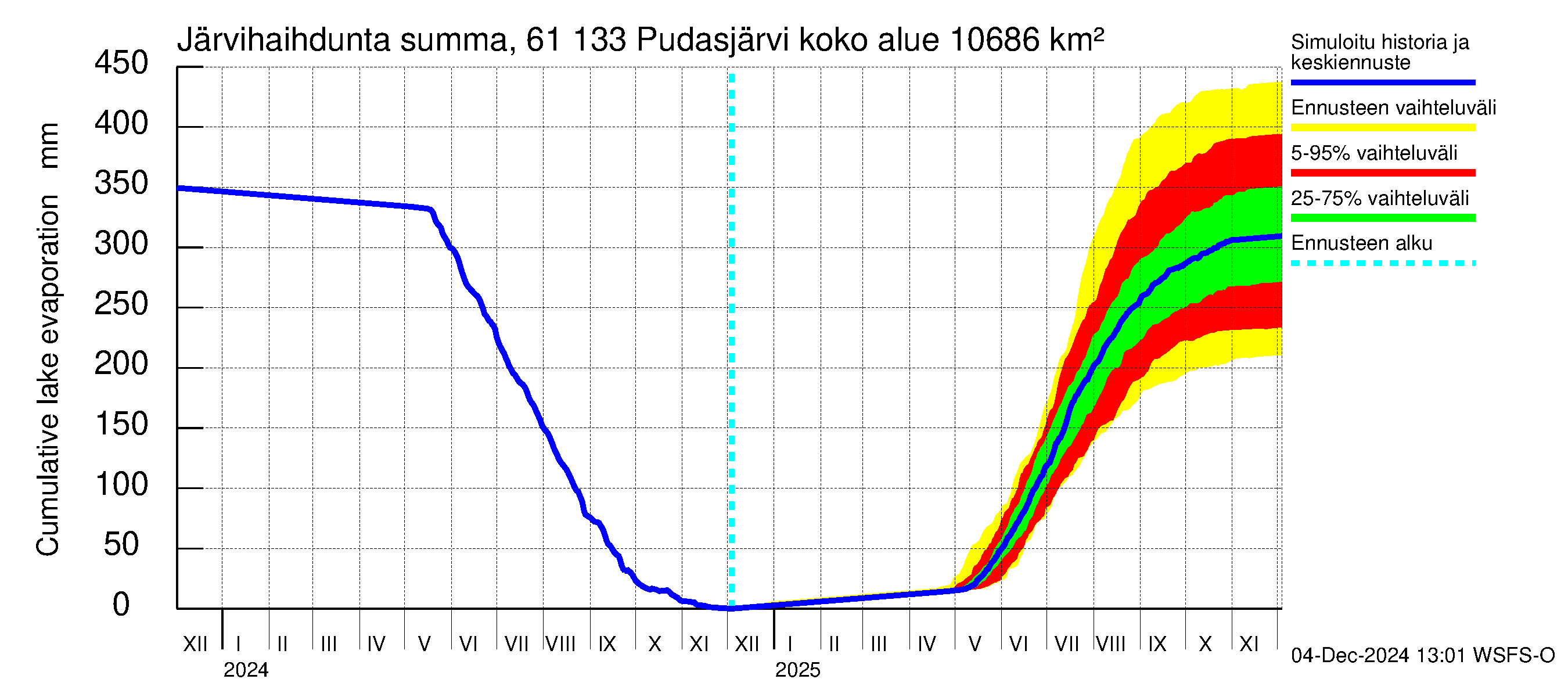 Iijoen vesistöalue - Pudasjärvi Tuulisalmi: Järvihaihdunta - summa