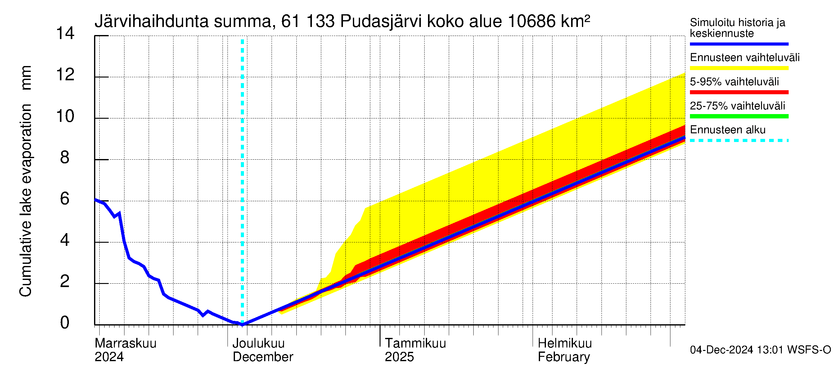 Iijoen vesistöalue - Pudasjärvi Tuulisalmi: Järvihaihdunta - summa