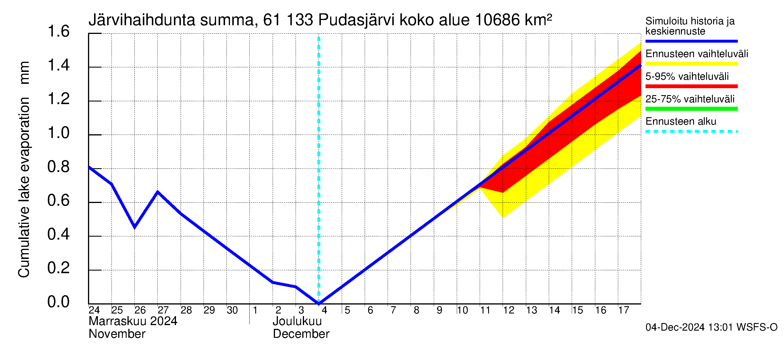 Iijoen vesistöalue - Pudasjärvi Tuulisalmi: Järvihaihdunta - summa