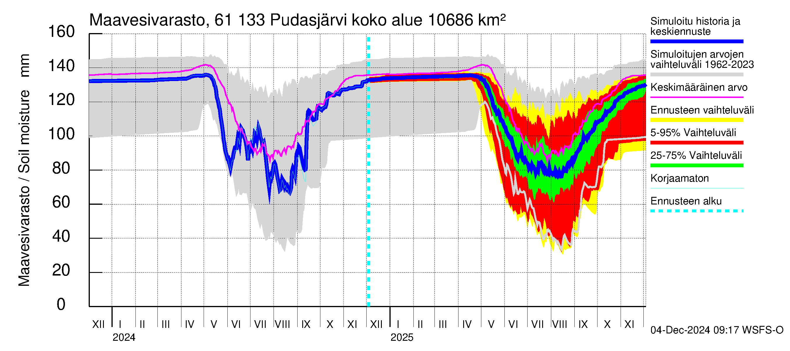 Iijoen vesistöalue - Pudasjärvi Tuulisalmi: Maavesivarasto