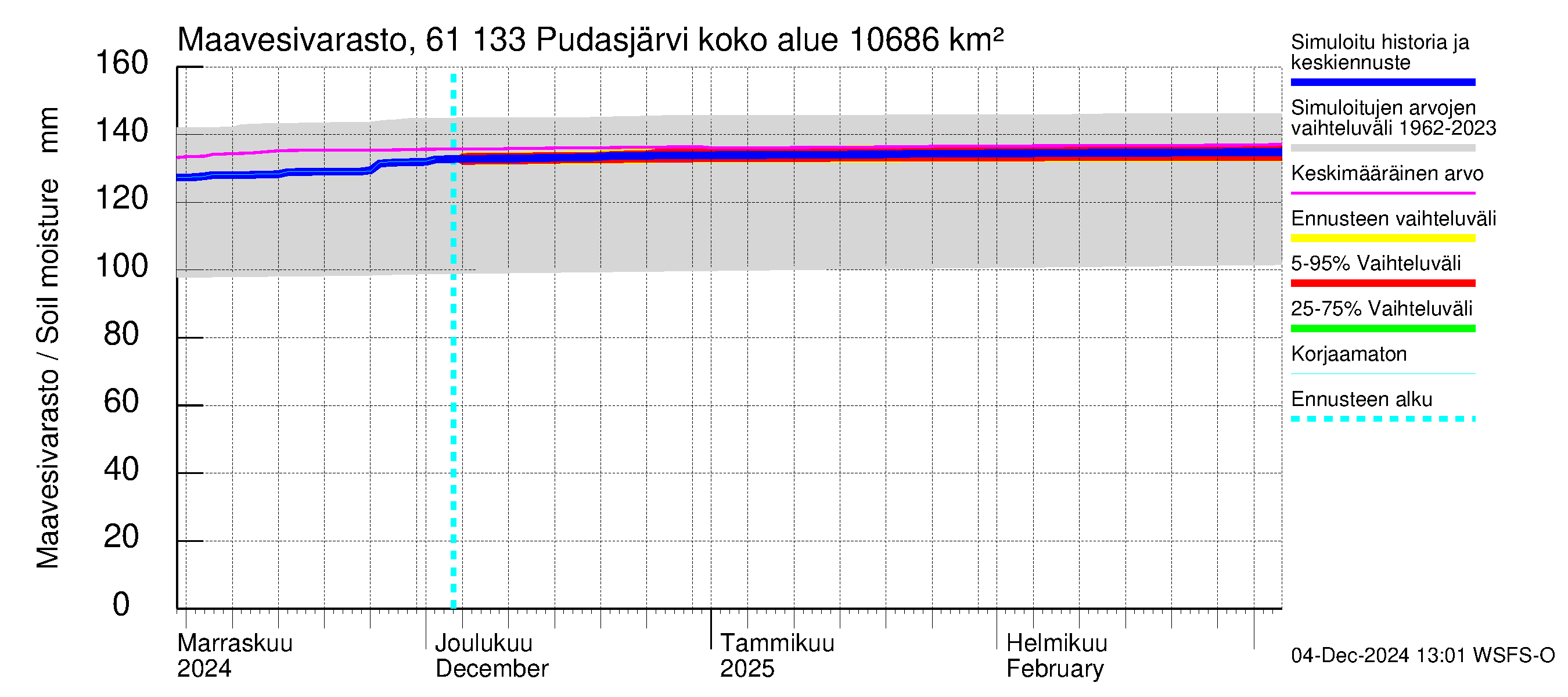 Iijoen vesistöalue - Pudasjärvi Tuulisalmi: Maavesivarasto