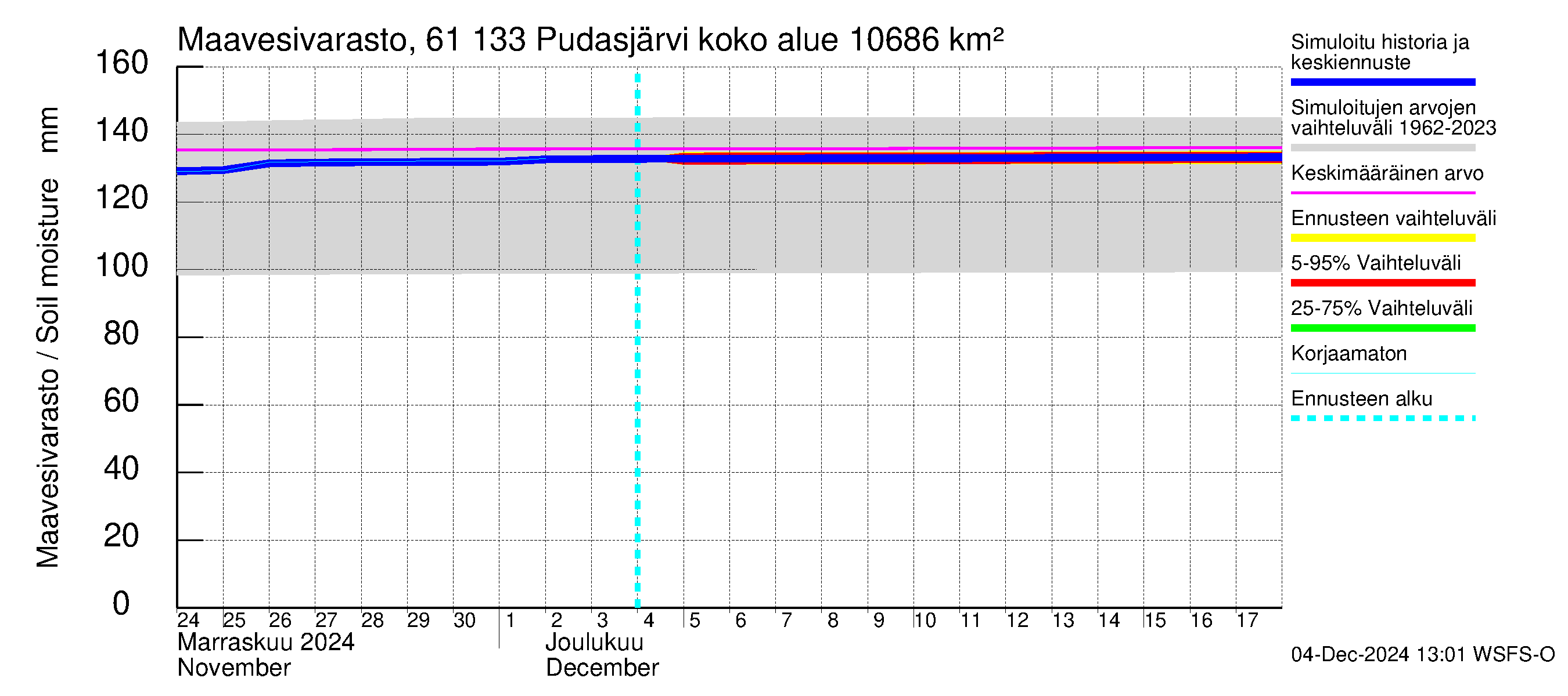 Iijoen vesistöalue - Pudasjärvi Tuulisalmi: Maavesivarasto