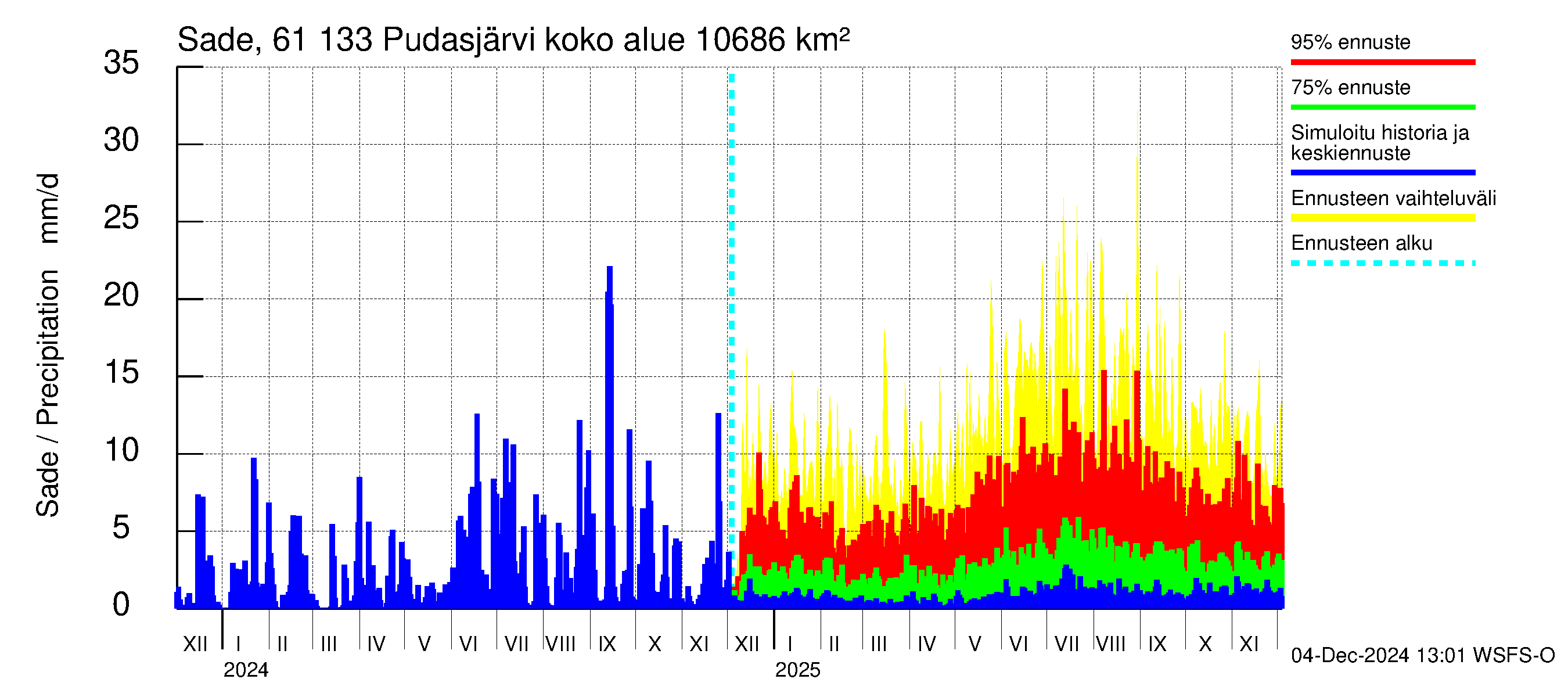 Iijoen vesistöalue - Pudasjärvi Tuulisalmi: Sade