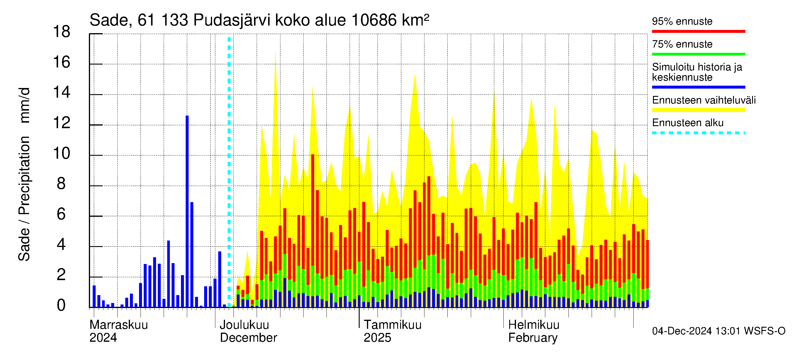 Iijoen vesistöalue - Pudasjärvi Tuulisalmi: Sade