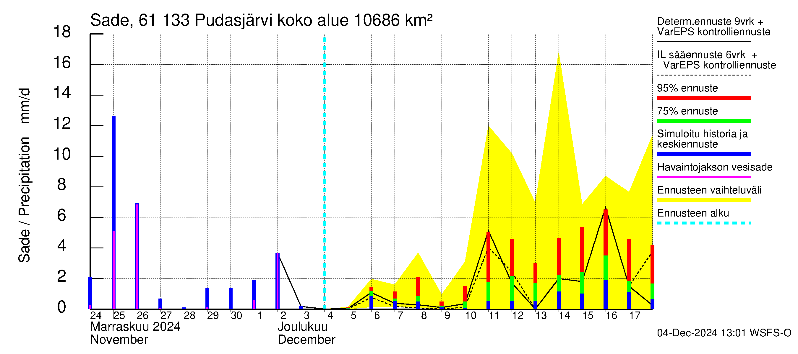 Iijoen vesistöalue - Pudasjärvi Tuulisalmi: Sade