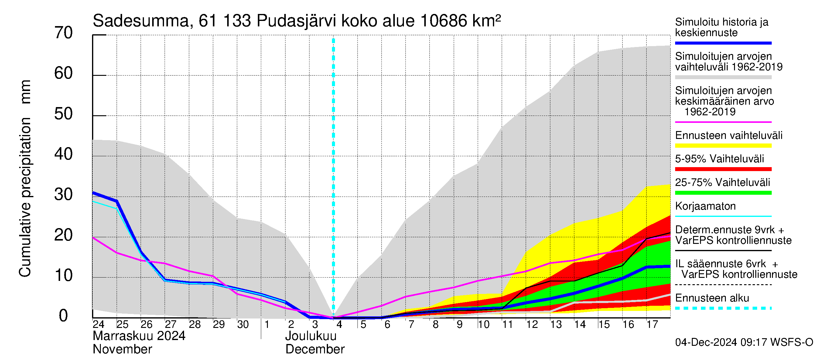 Iijoen vesistöalue - Pudasjärvi Tuulisalmi: Sade - summa