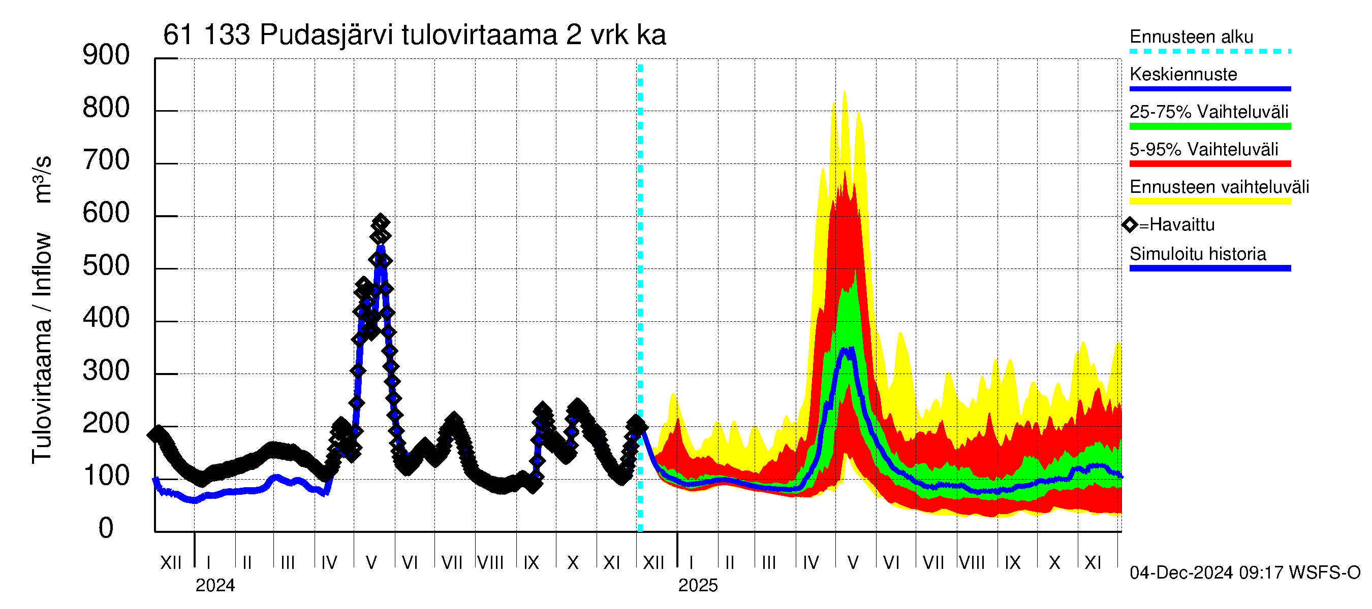 Iijoen vesistöalue - Pudasjärvi Tuulisalmi: Tulovirtaama (usean vuorokauden liukuva keskiarvo) - jakaumaennuste