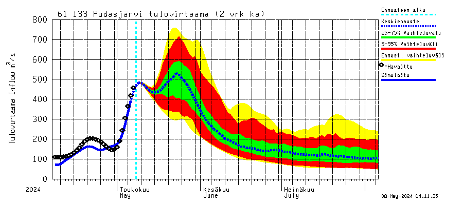 Iijoen vesistöalue - Pudasjärvi Tuulisalmi: Tulovirtaama (usean vuorokauden liukuva keskiarvo) - jakaumaennuste