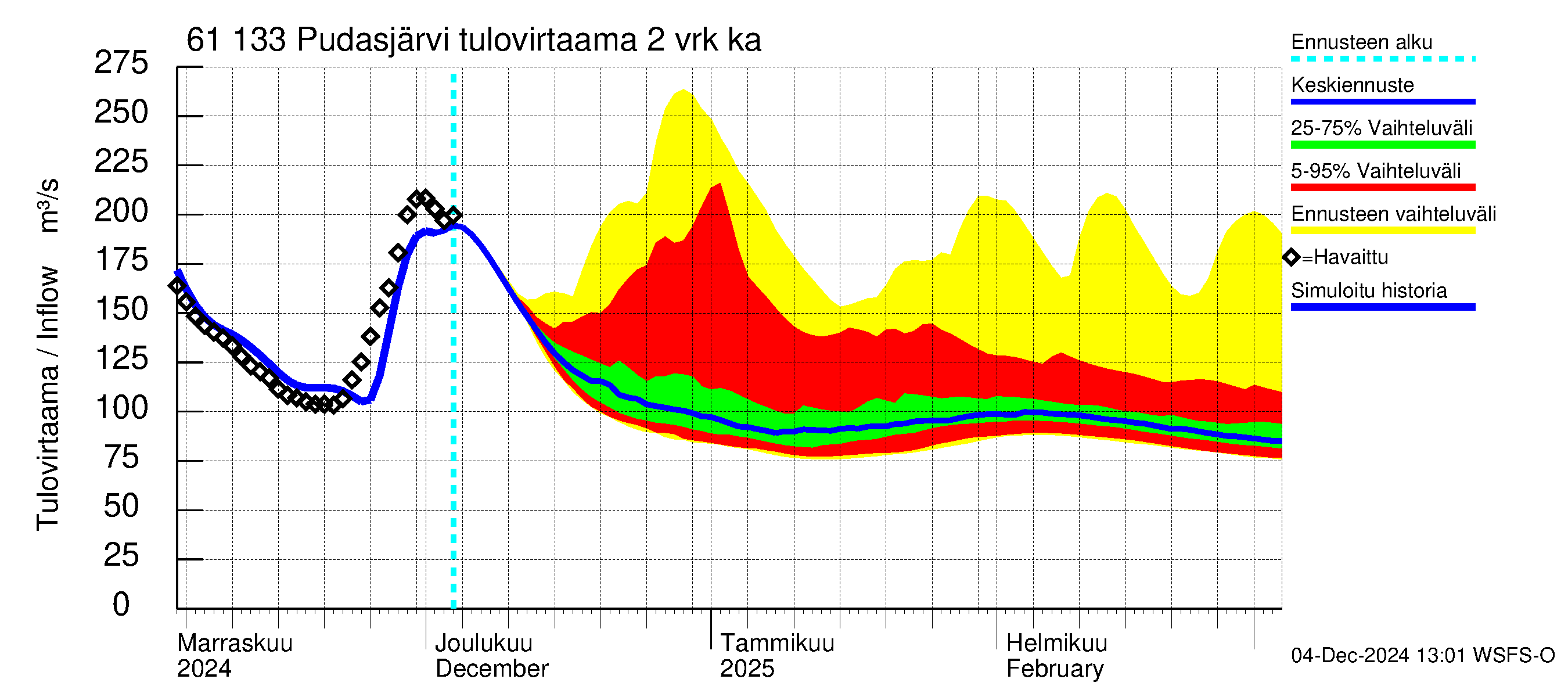 Iijoen vesistöalue - Pudasjärvi Tuulisalmi: Tulovirtaama (usean vuorokauden liukuva keskiarvo) - jakaumaennuste