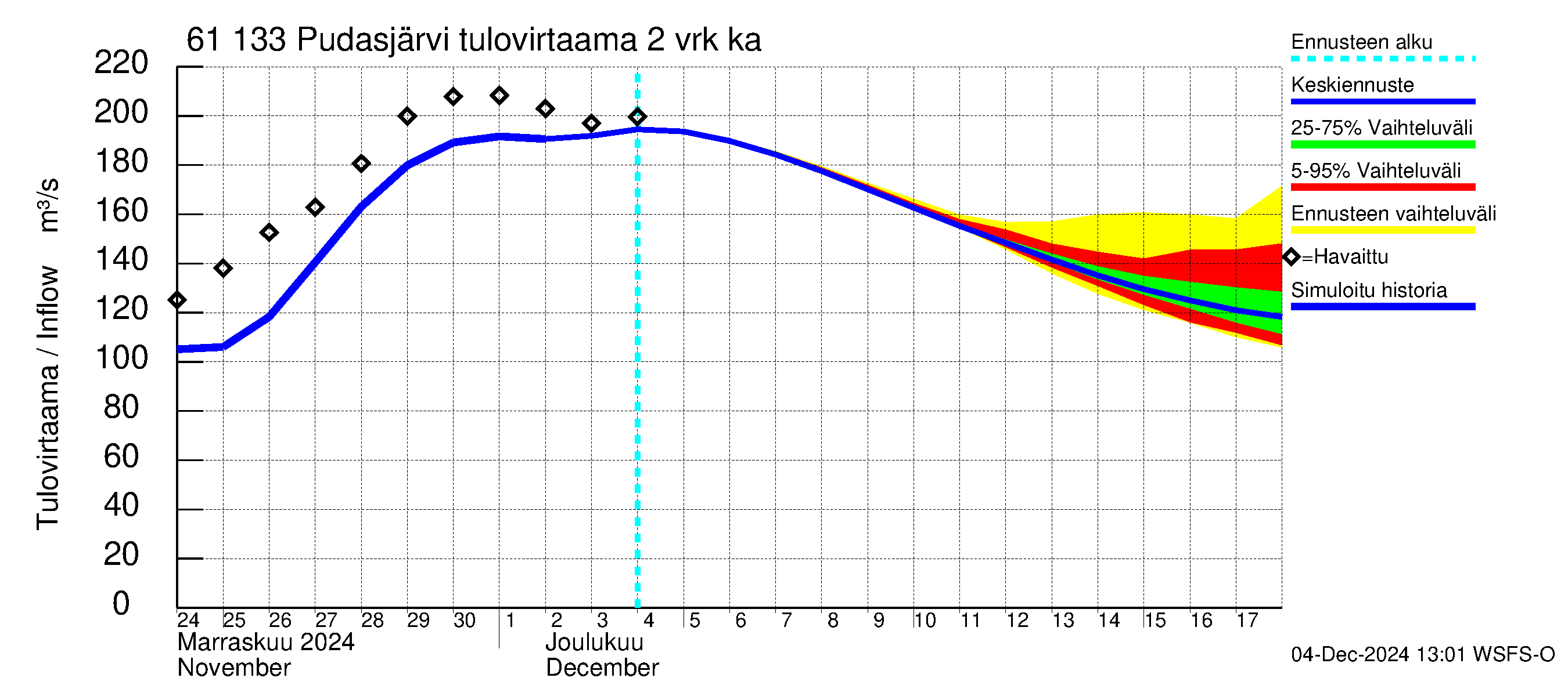 Iijoen vesistöalue - Pudasjärvi Tuulisalmi: Tulovirtaama (usean vuorokauden liukuva keskiarvo) - jakaumaennuste